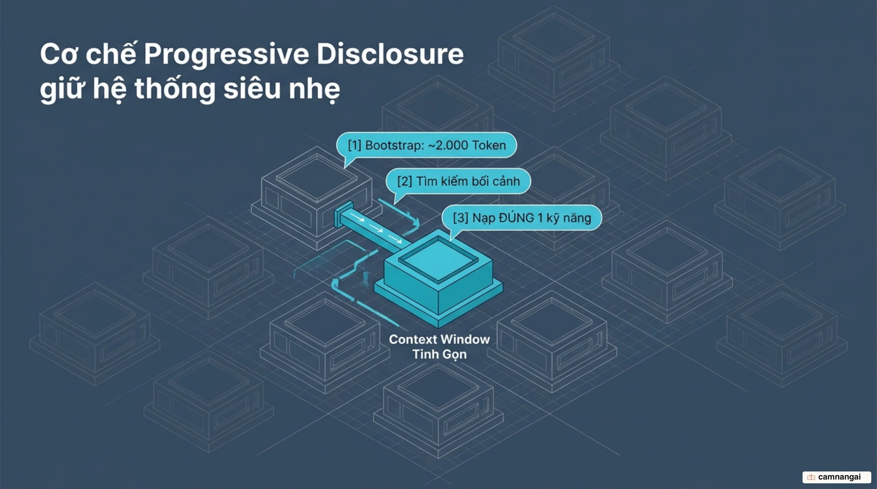 Cơ chế progressive disclosure: agent chỉ nạp đúng kỹ năng cần dùng để giữ context window tinh gọn