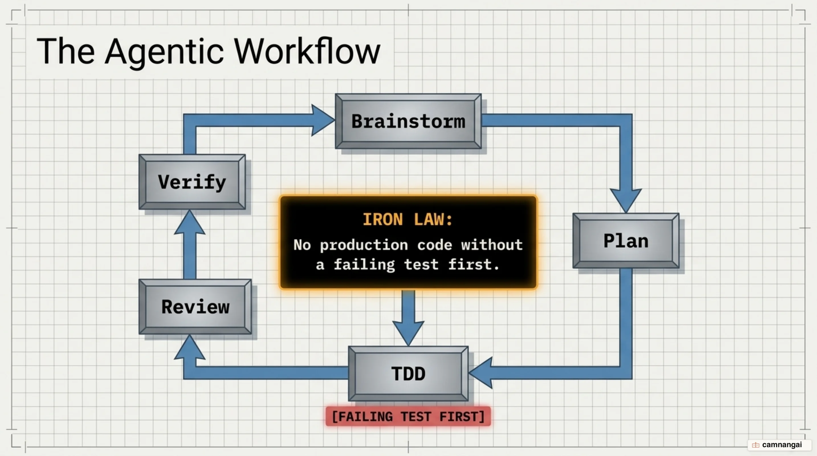 The Superpowers workflow cycle: brainstorm, plan, TDD, review, verify