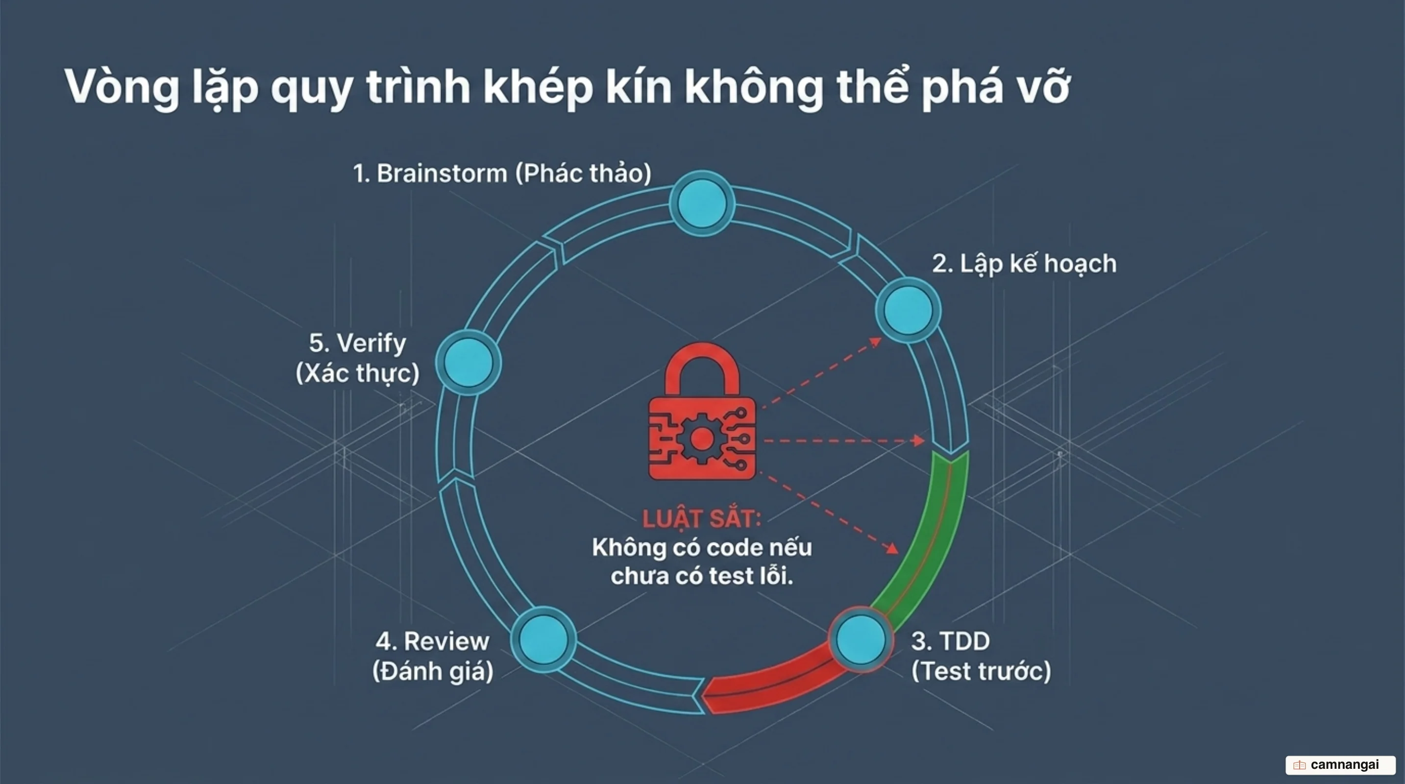 Vòng quy trình của Superpowers: brainstorm, lập kế hoạch, TDD, review và verify