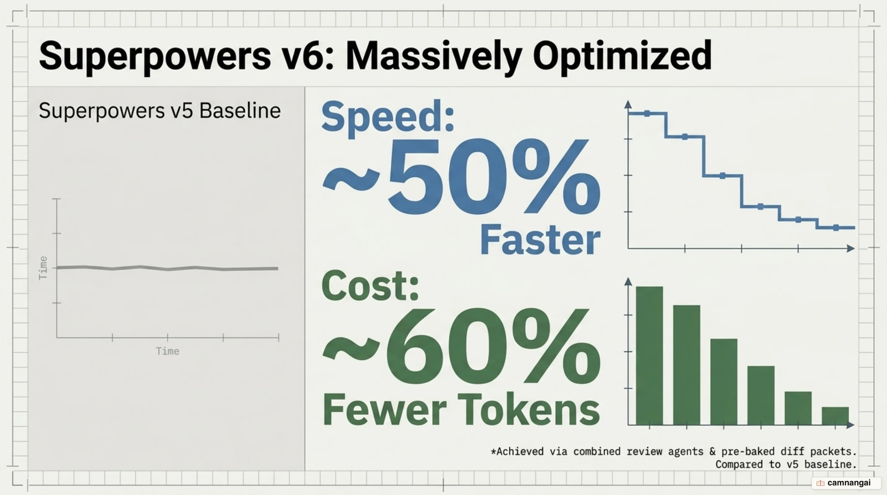 Superpowers v5 vs v6: 50% faster and 60% fewer tokens