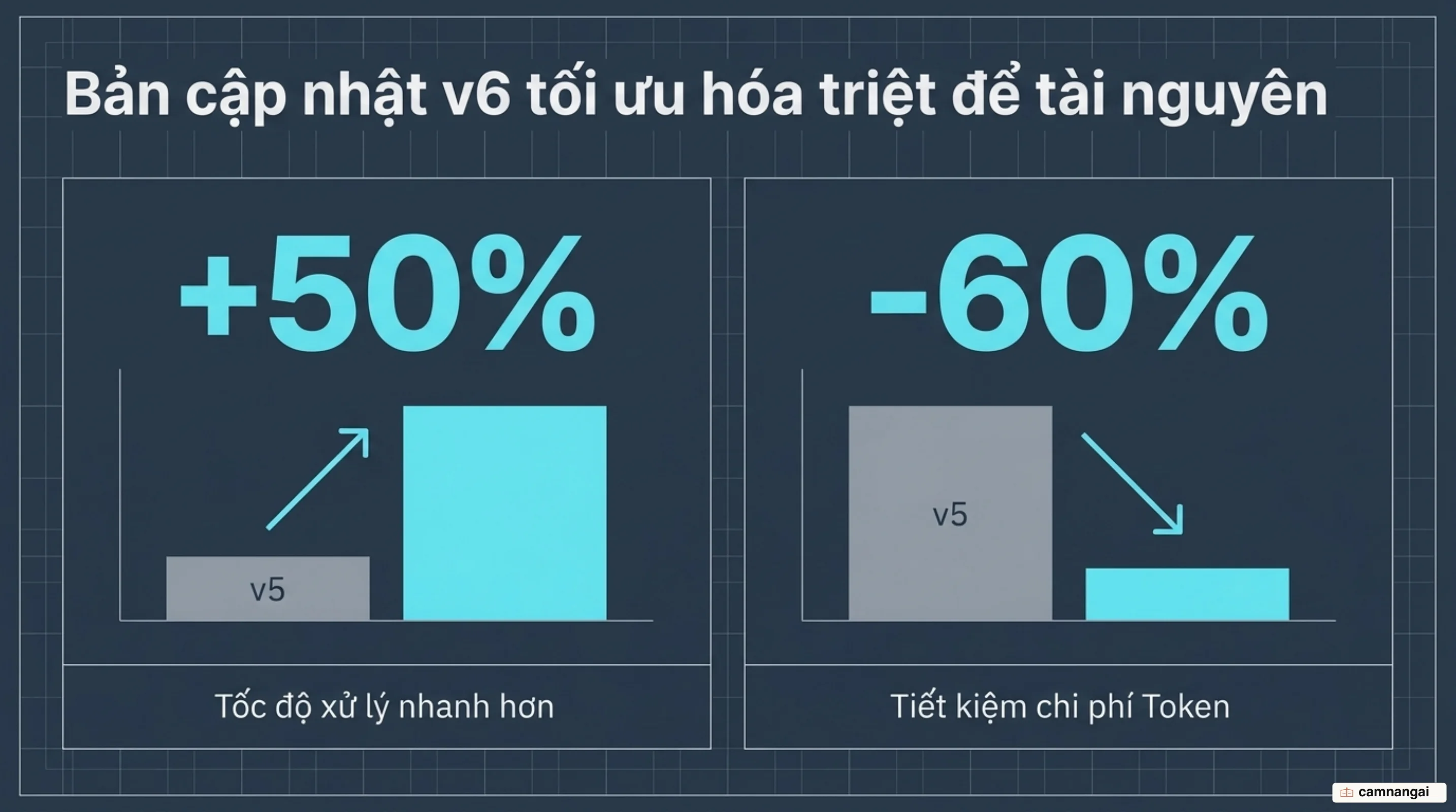 So sánh Superpowers v5 và v6: nhanh hơn 50%, tiết kiệm 60% token