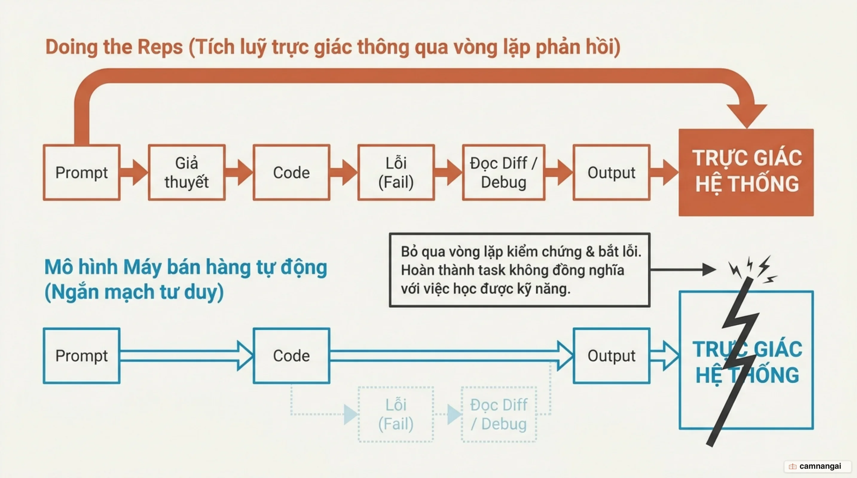 Ngắn mạch tư duy khi ủy thác cho AI thay vì trải qua các vòng lặp kiểm chứng và bắt lỗi thủ công