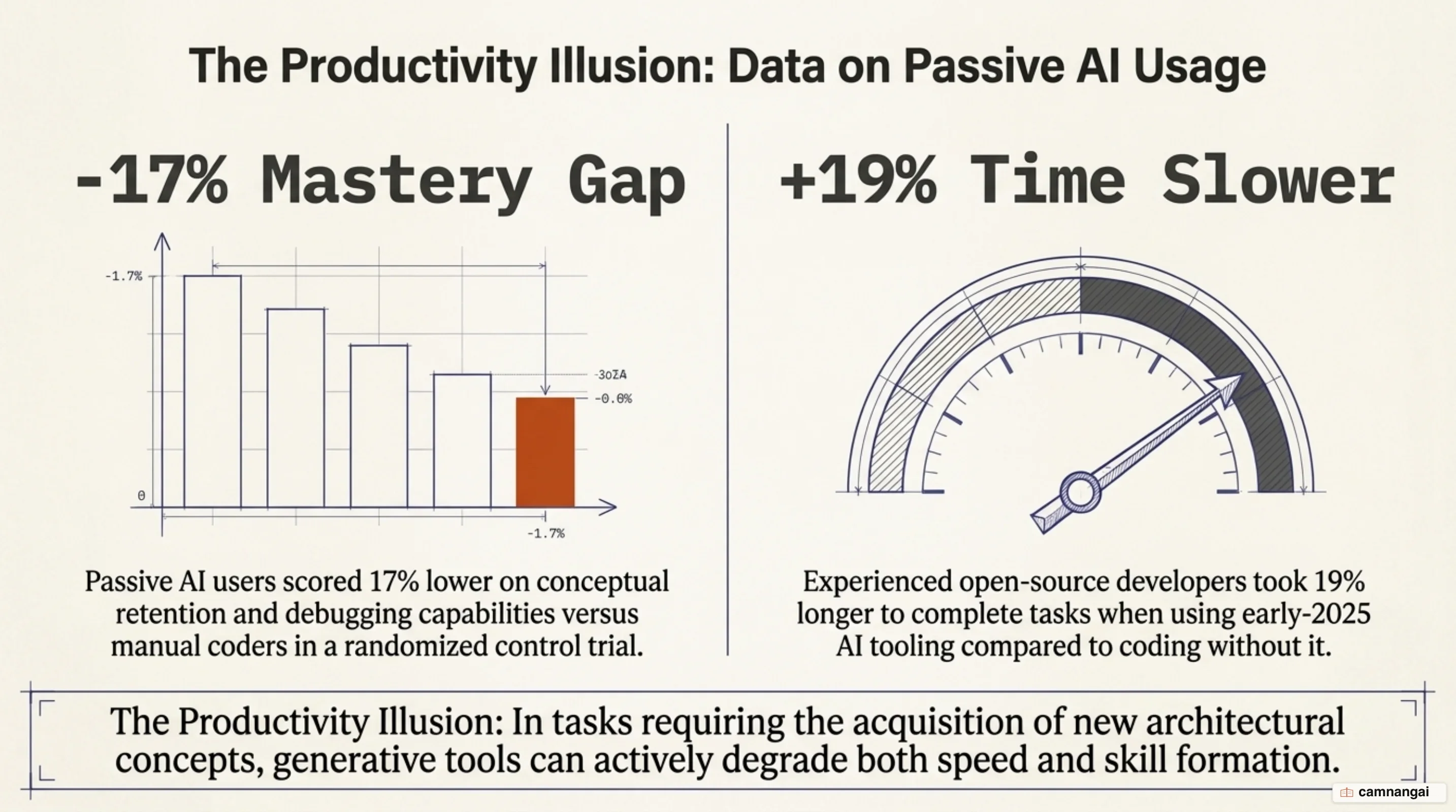The 17% mastery gap observed in Anthropic's Trio experiment and the 19% slowdown measured in METR's developer study