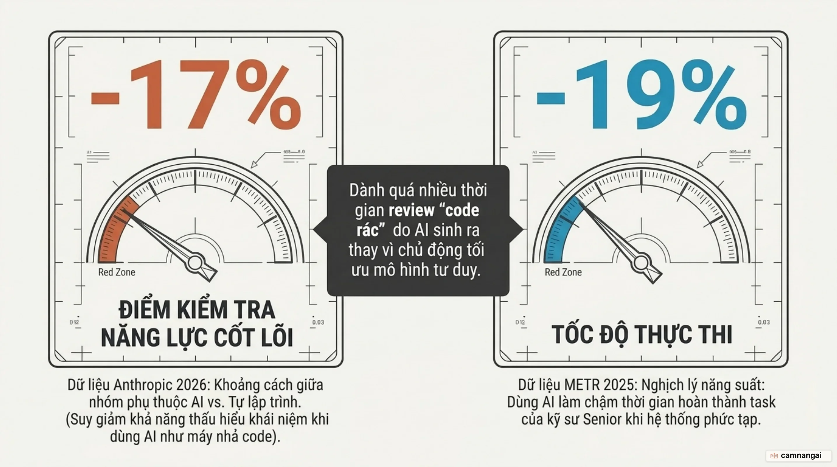 Khoảng cách điểm số 17% trong nghiên cứu Anthropic và nghịch lý chậm hơn 19% trong thực nghiệm METR