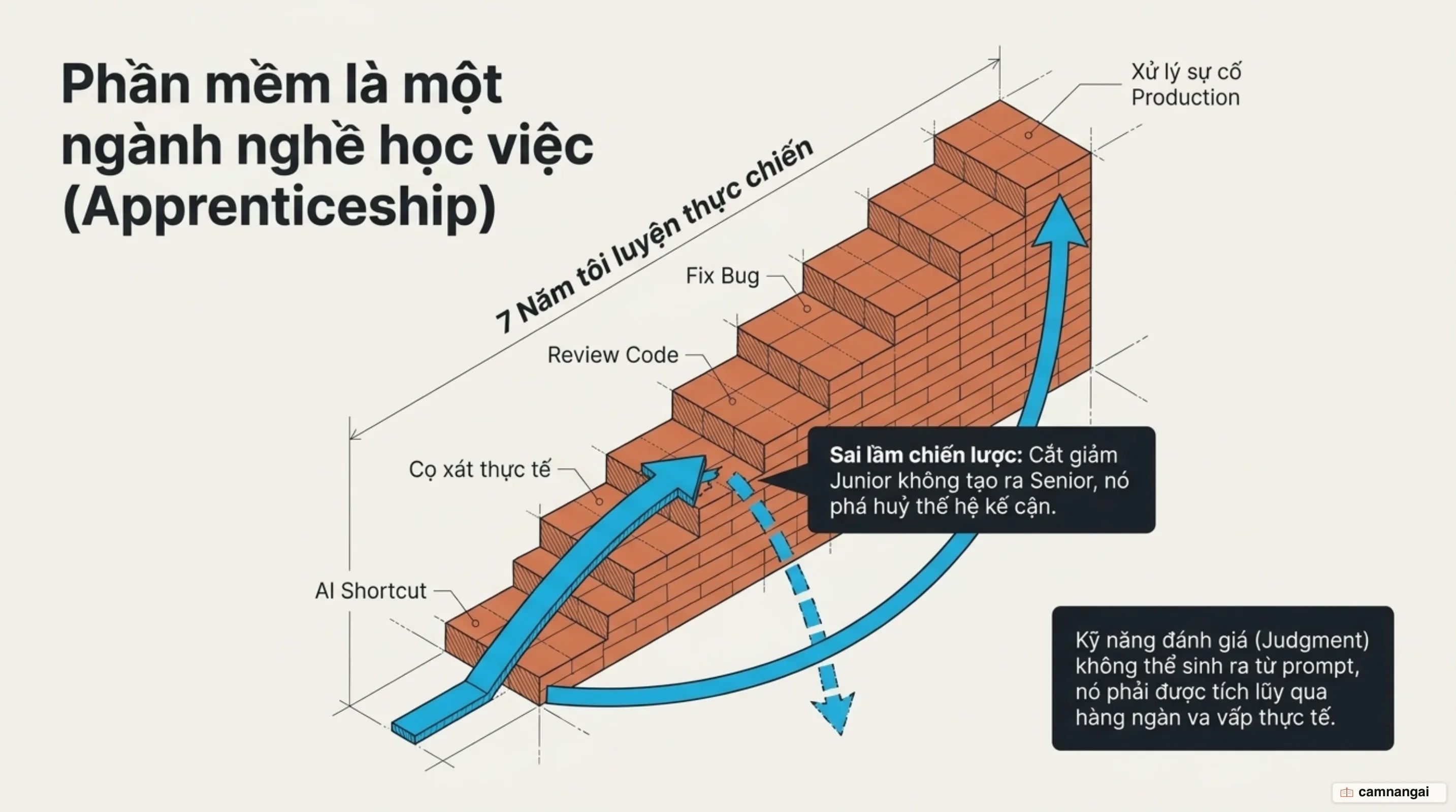 Ngành phần mềm như một nghề học việc nơi kỹ sư junior tích lũy phản xạ qua 7 năm thực chiến