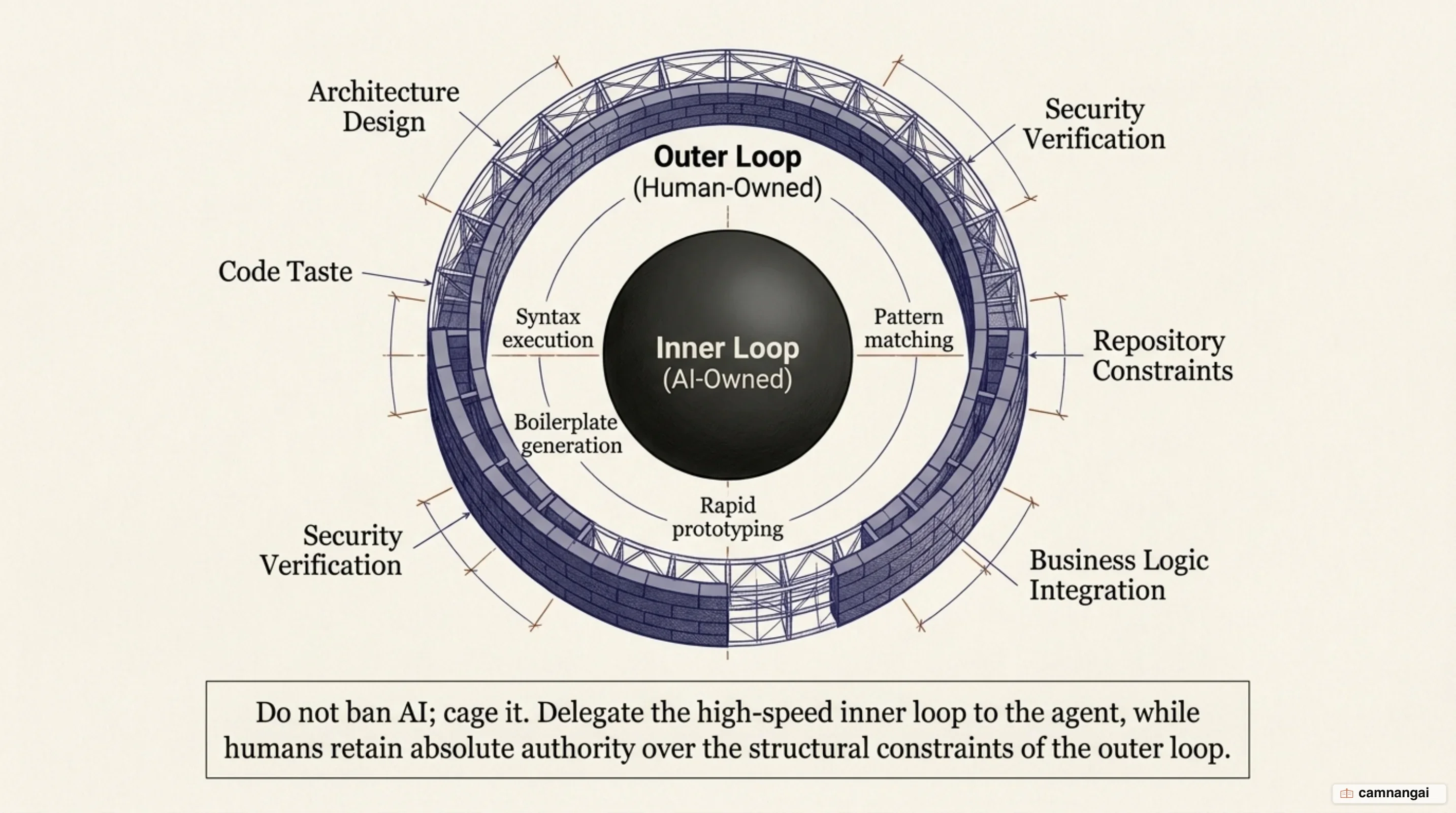The inner code generation loop vs the outer architectural control loop governed by repository-level constraints