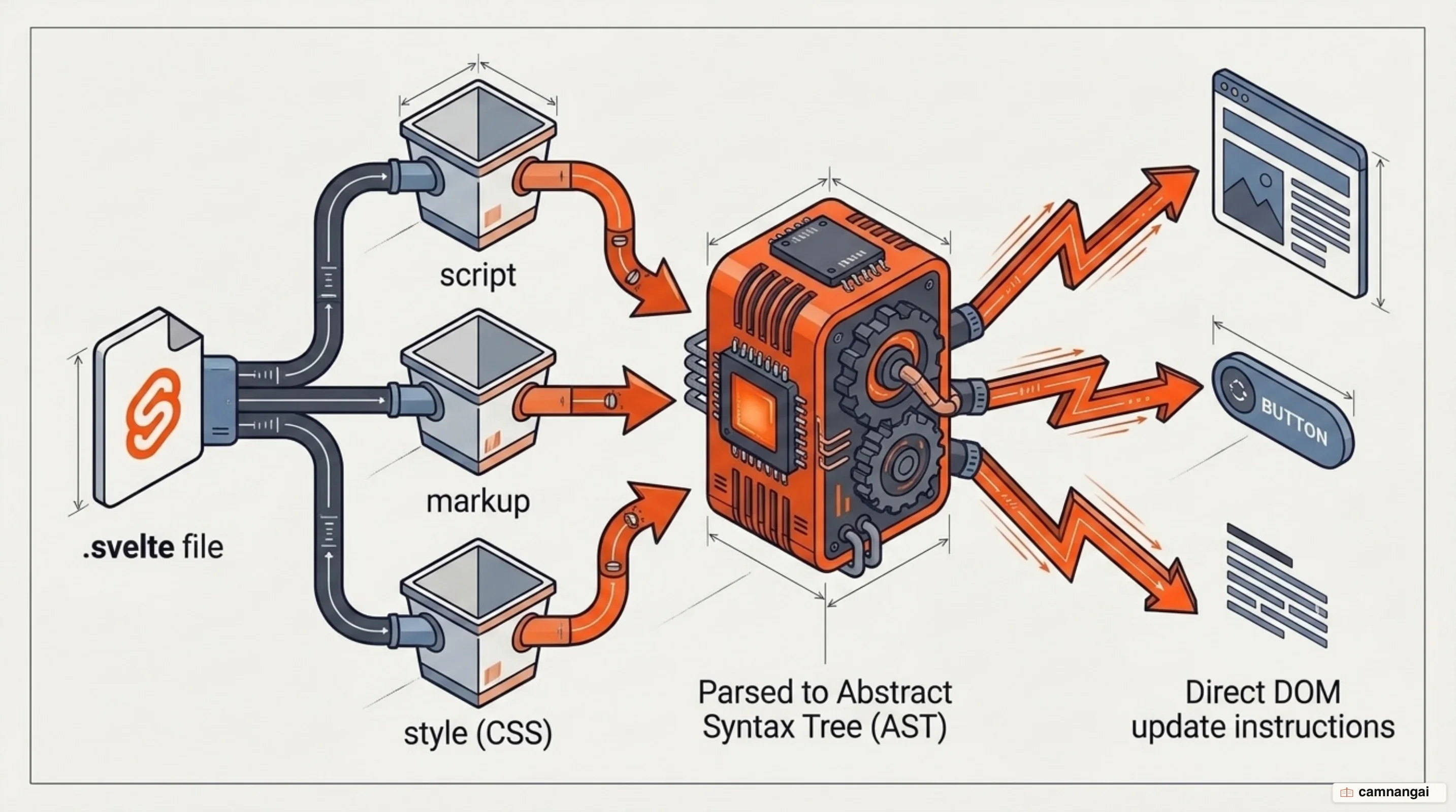 The build pipeline: one .svelte file split into script, markup and style buckets, parsed into an AST, then emitted as direct DOM update instructions