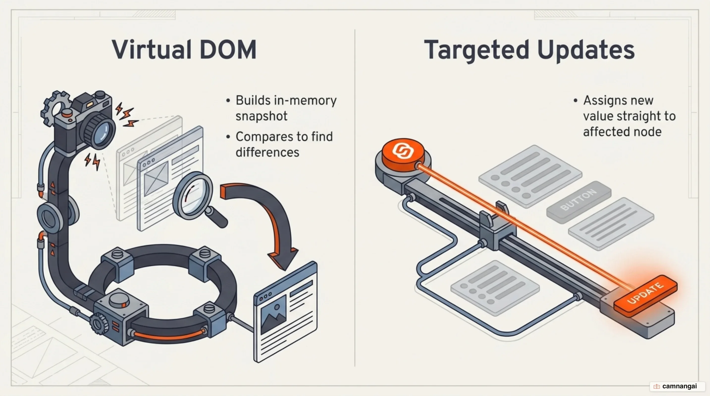 A virtual DOM builds a snapshot and compares it to find differences, while a targeted update assigns the new value straight to the affected node