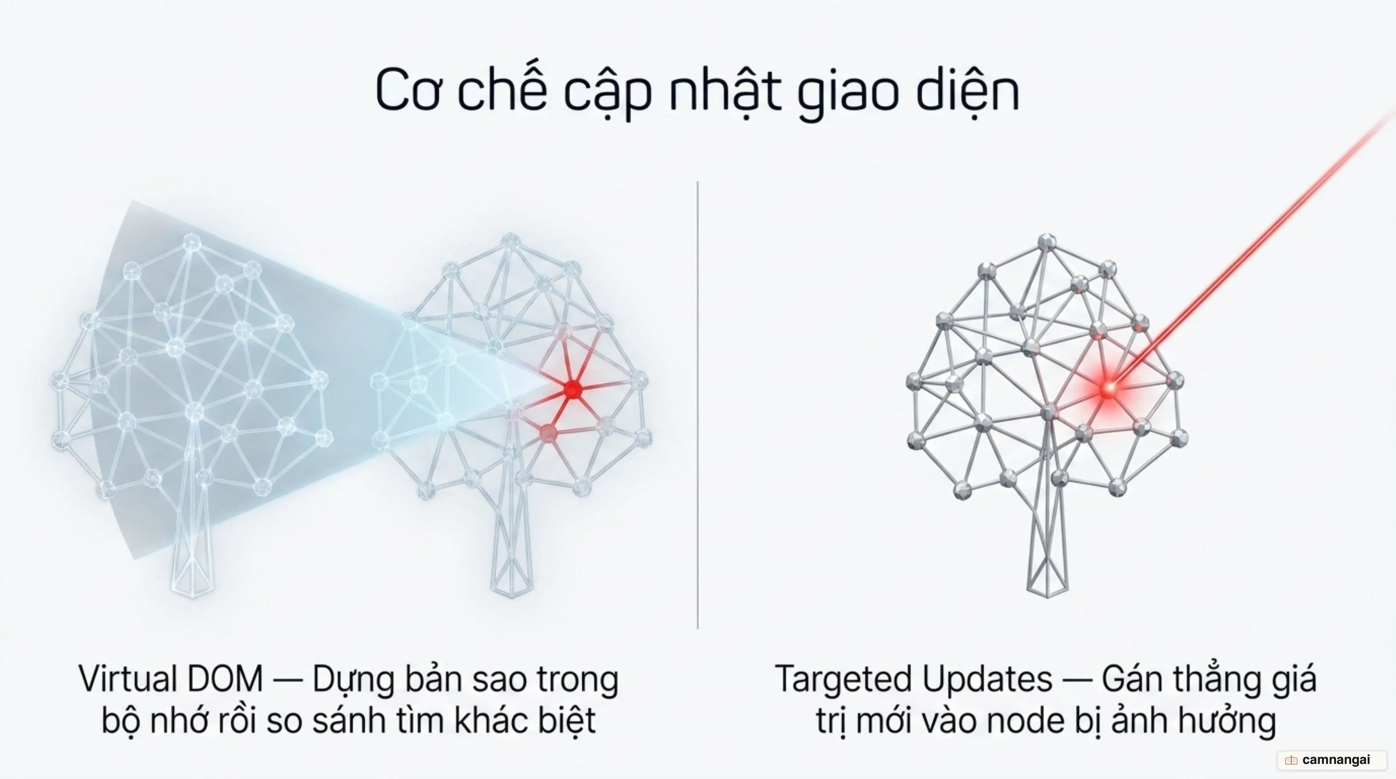 Virtual DOM dựng bản sao rồi so sánh để tìm khác biệt, còn Targeted Updates gán thẳng giá trị mới vào node bị ảnh hưởng