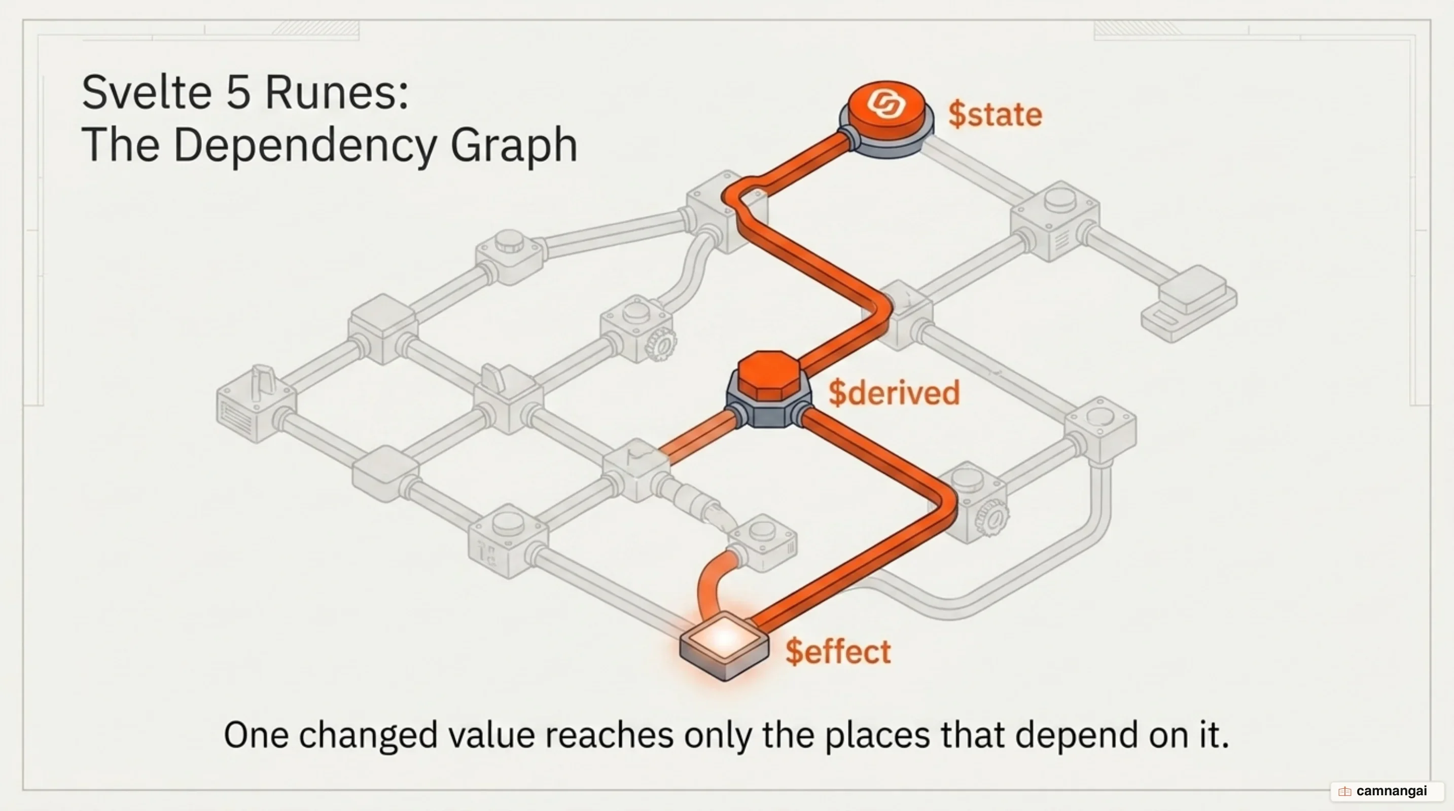 The $state, $derived and $effect runes forming a dependency graph, where one changed value reaches only the places that depend on it