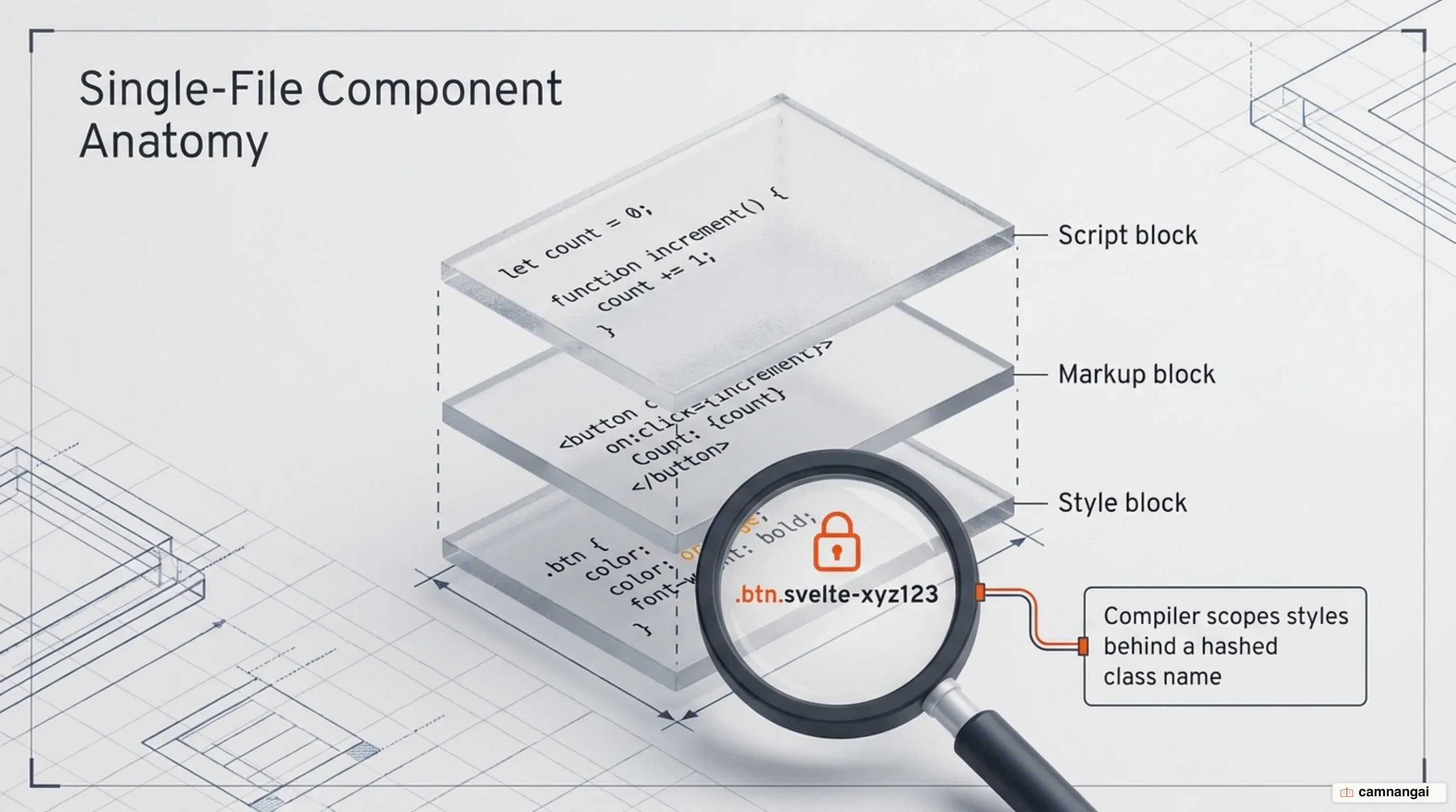 The anatomy of a .svelte file: script, markup and style blocks in one place, with the compiler scoping the styles behind a hashed class name