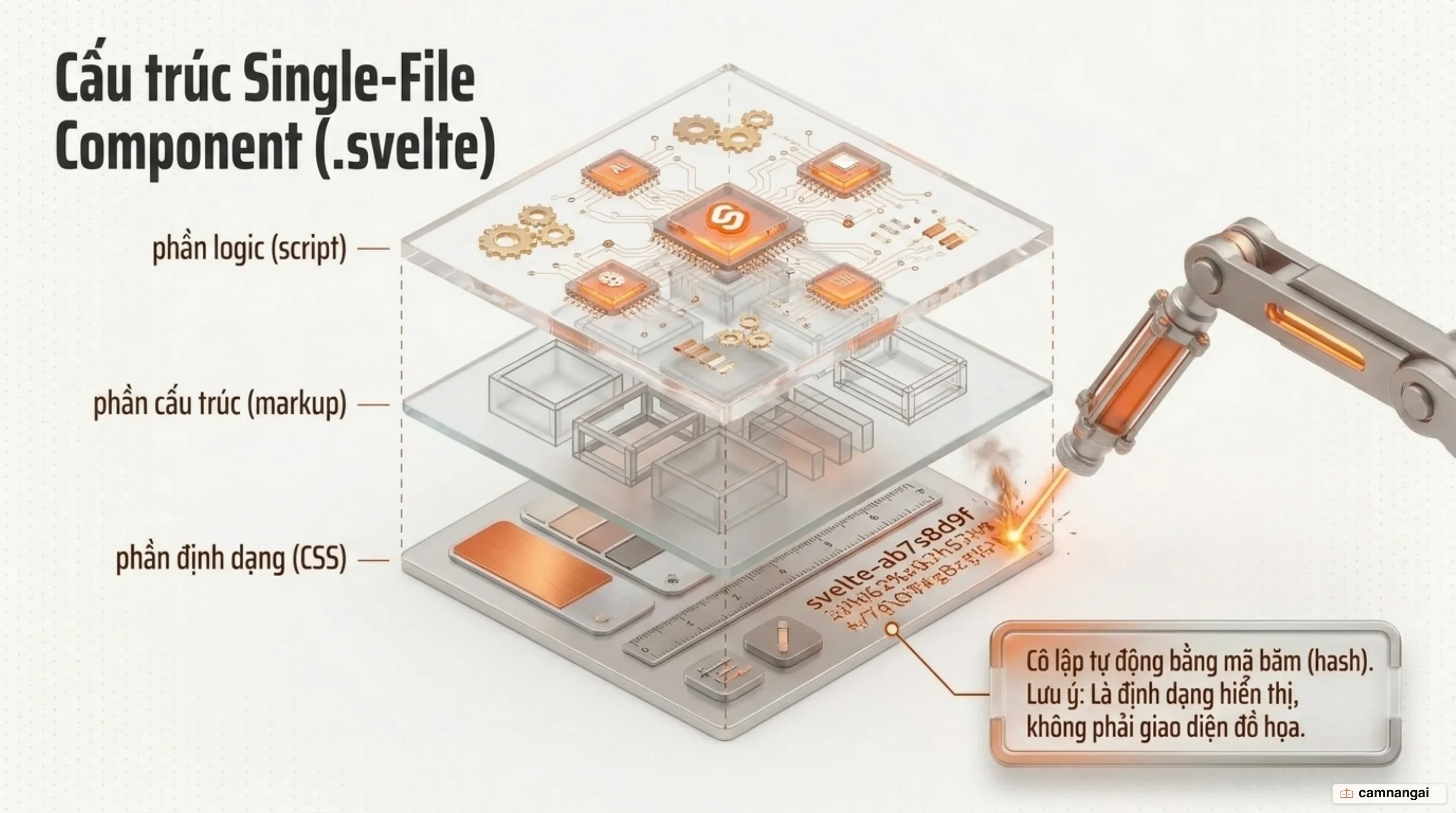 Cấu trúc một file .svelte gồm ba khối script, markup và style, với style được compiler cô lập bằng class băm