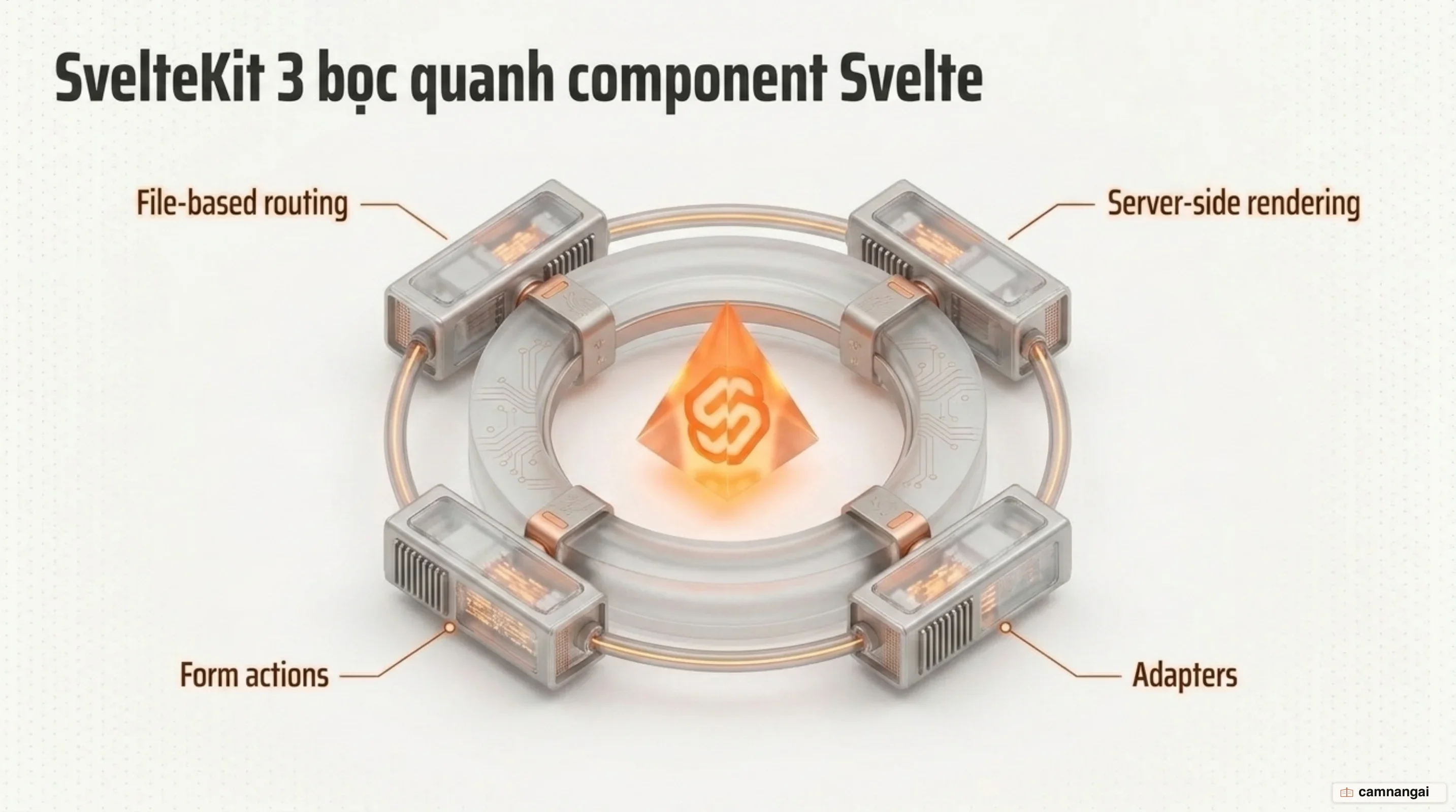 SvelteKit bọc quanh component Svelte và bổ sung file-based routing, server-side rendering, form actions và adapters
