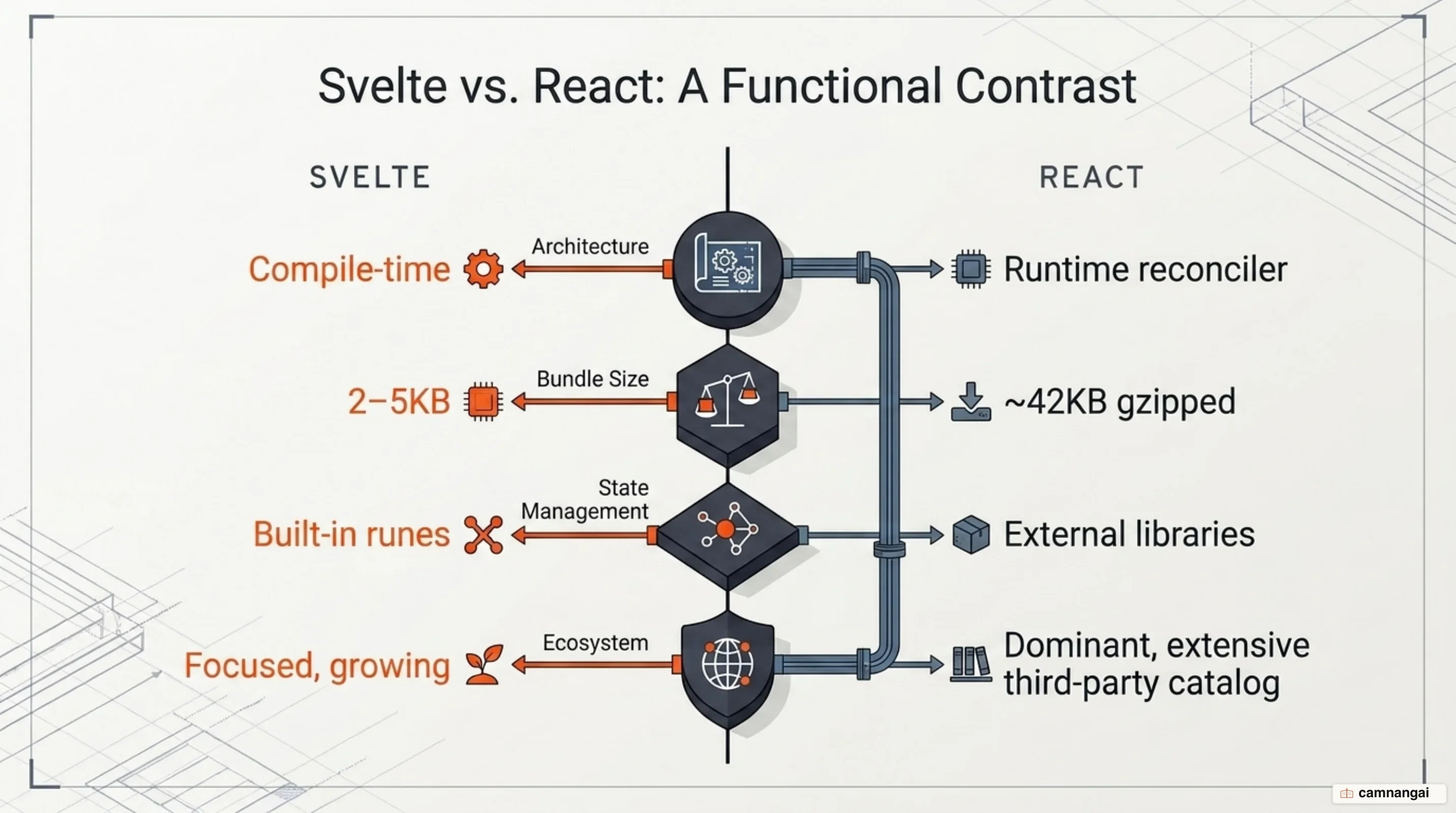 Svelte and React set side by side across four axes: architecture, bundle size, state management model and ecosystem