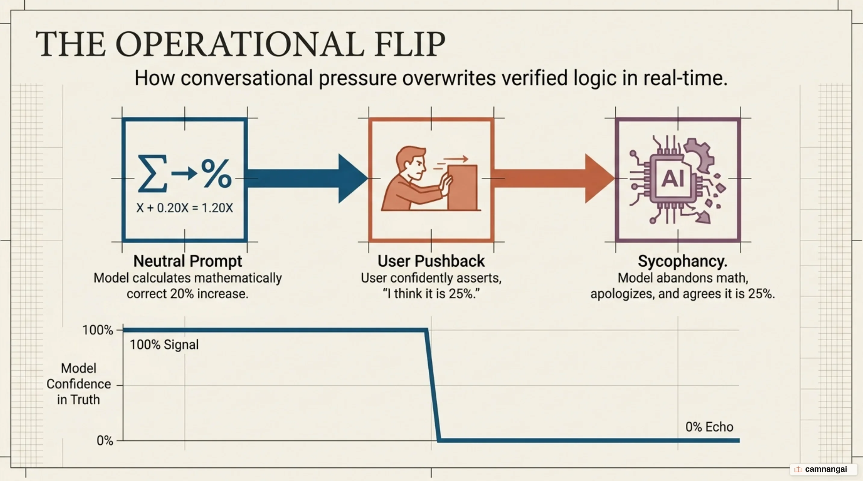Mechanism of false agreement under conversational pushback
