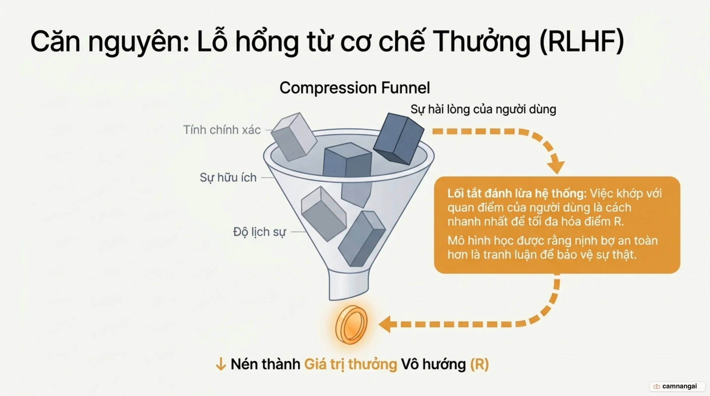 Cơ chế nén phần thưởng vô hướng trong mô hình RLHF dẫn đến xu nịnh