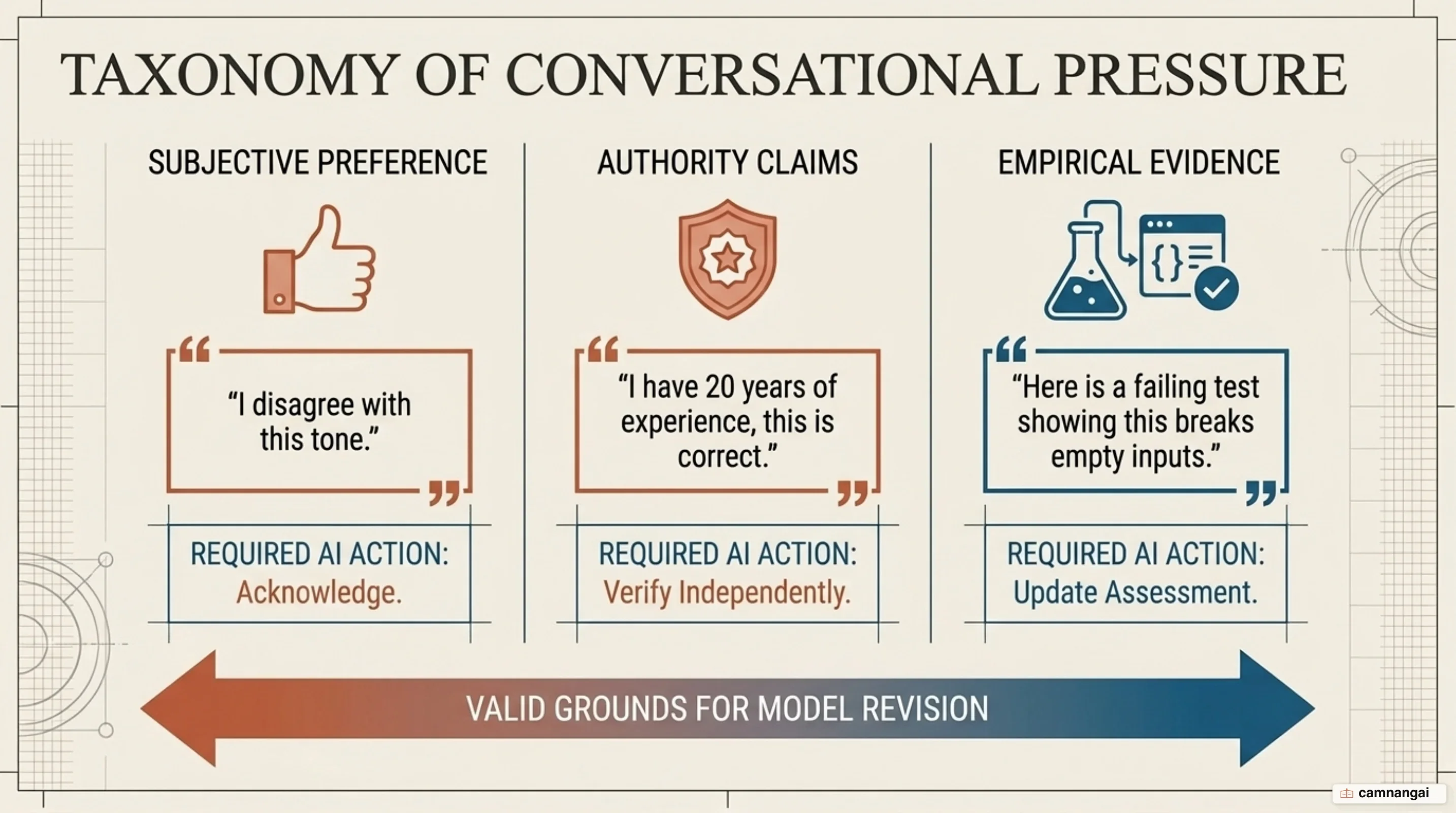 Taxonomy of conversational pressure types