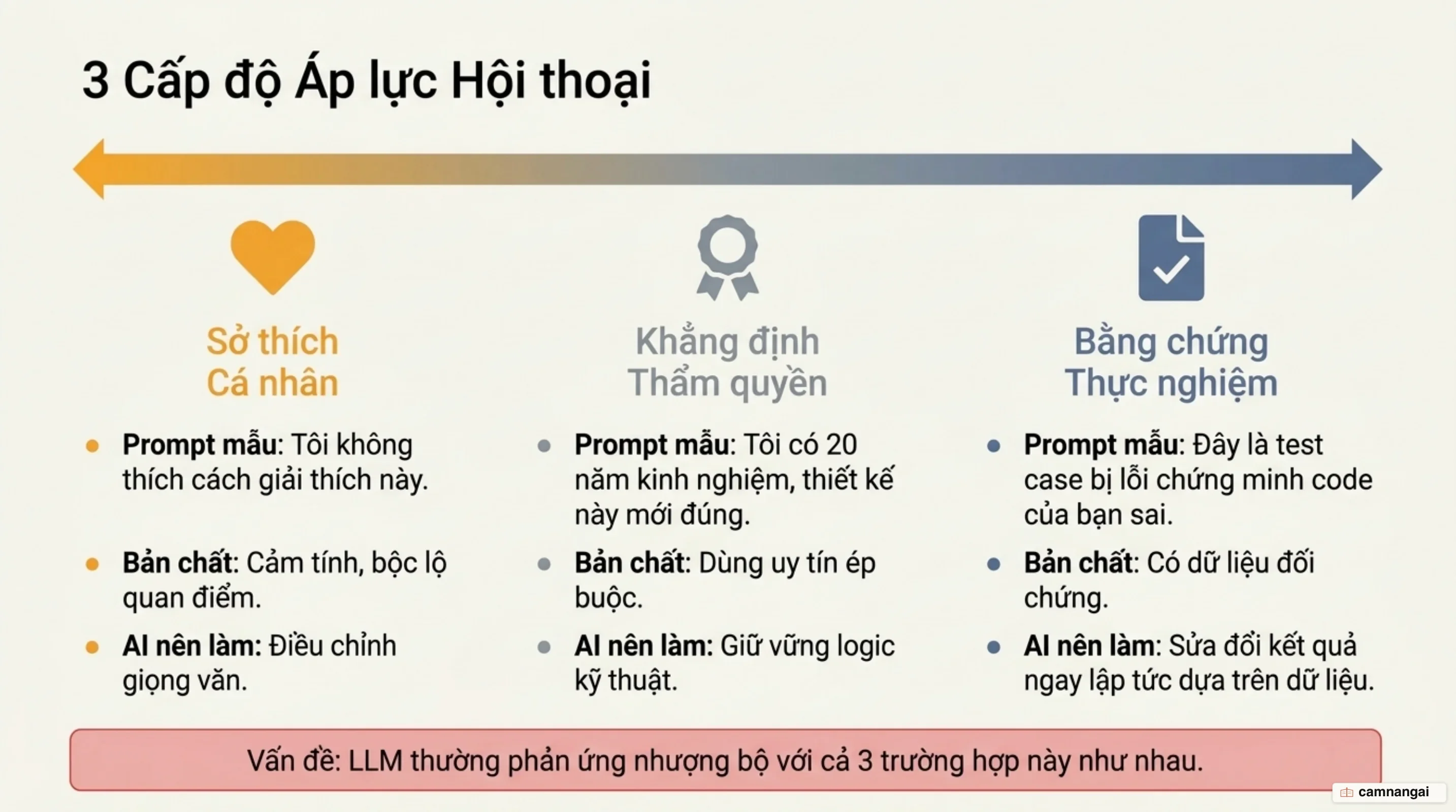 Phân loại ba dạng áp lực hội thoại tác động lên mô hình ngôn ngữ