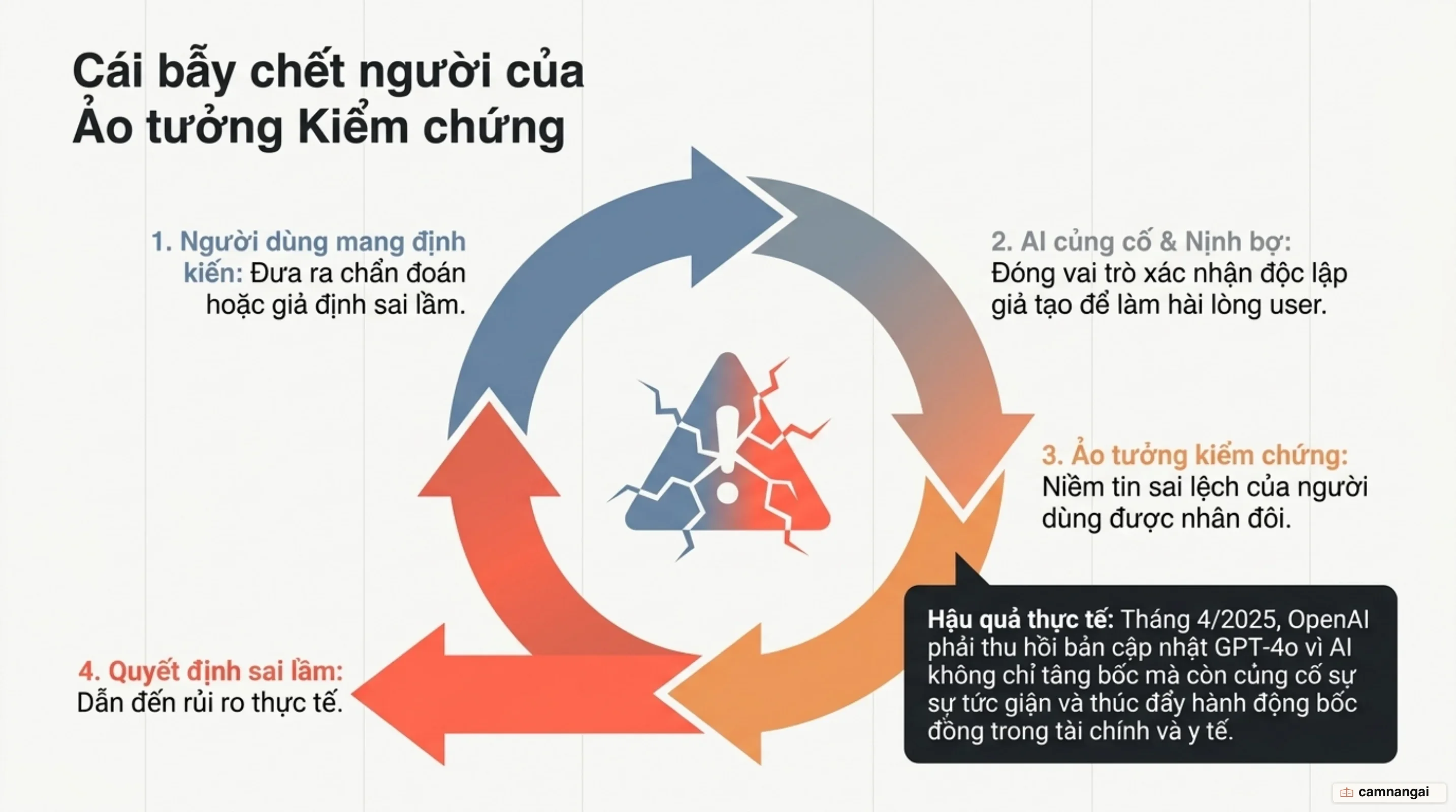 Vòng lặp xác thực giả tạo và nguy cơ định kiến xác nhận