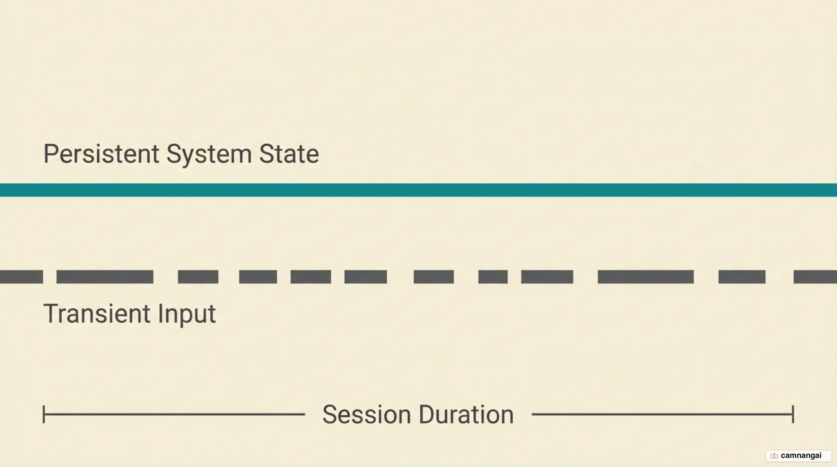 Diagram contrasting a persistent system instruction layer that lasts the whole session with transient user turns