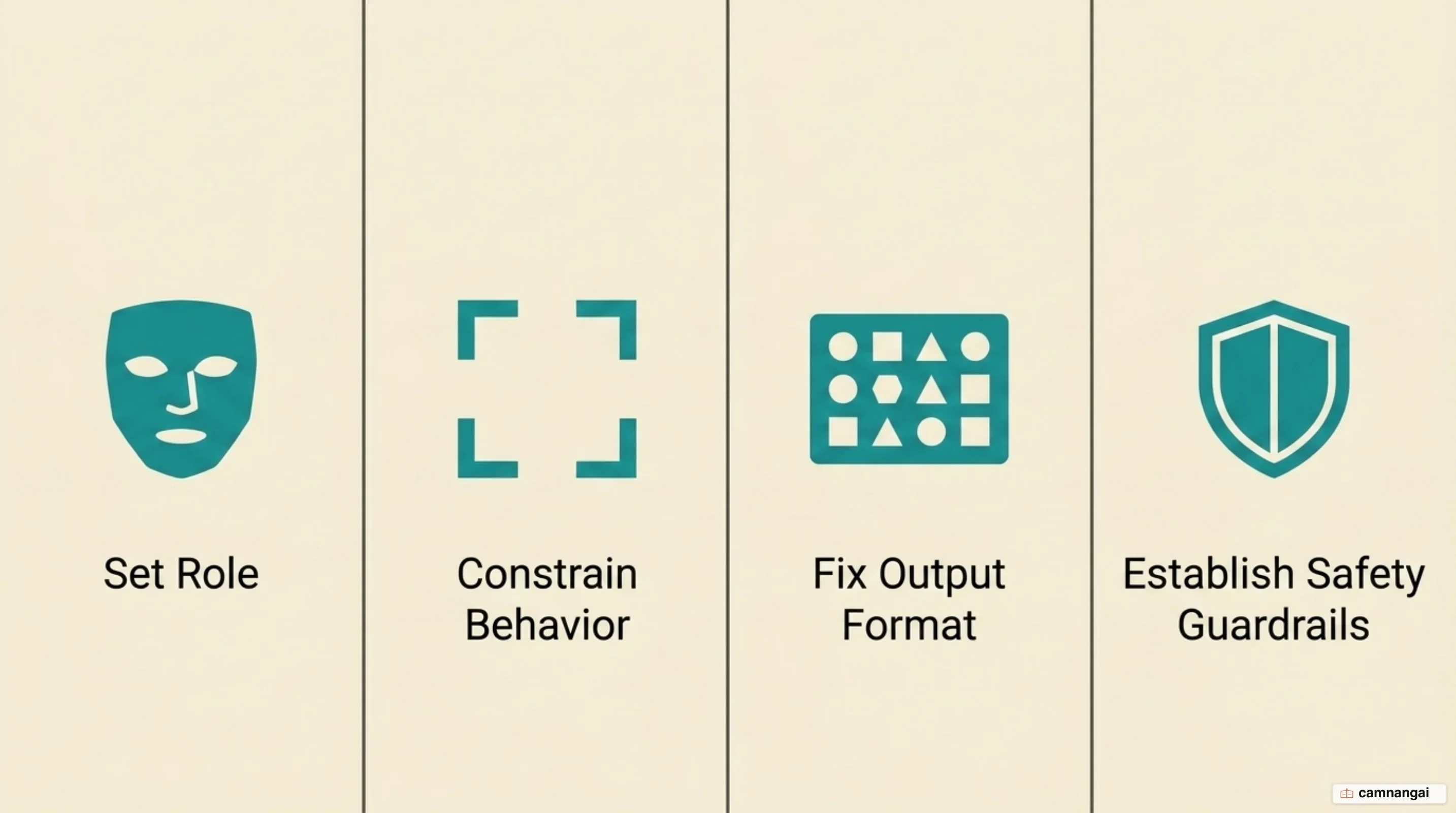 Diagram of the four jobs a system prompt has to do: set the role, constrain behavior, fix the output format, and set safety guardrails