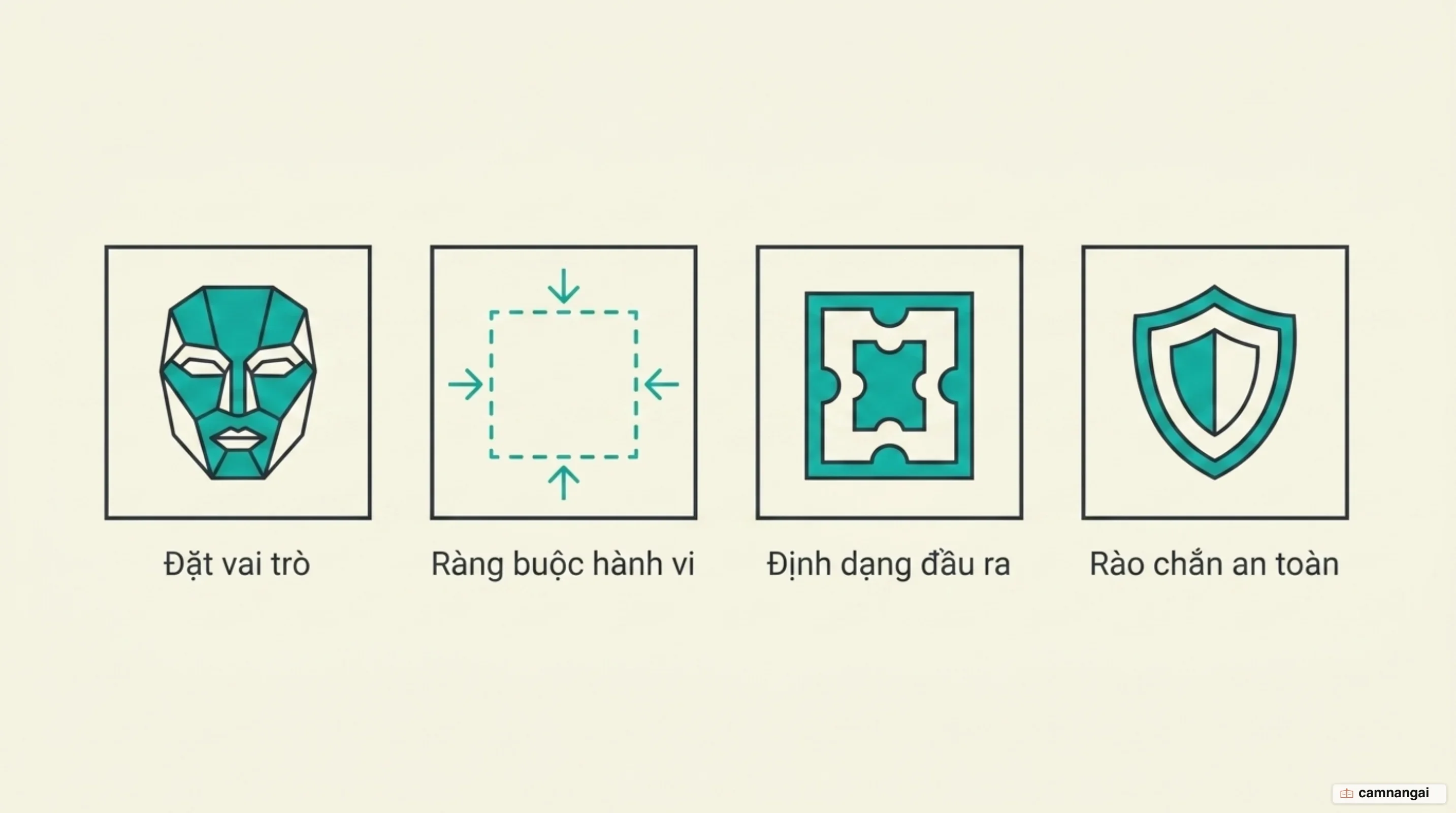 Sơ đồ bốn nhiệm vụ của một system prompt: đặt vai trò, ràng buộc hành vi, định dạng đầu ra và rào chắn an toàn