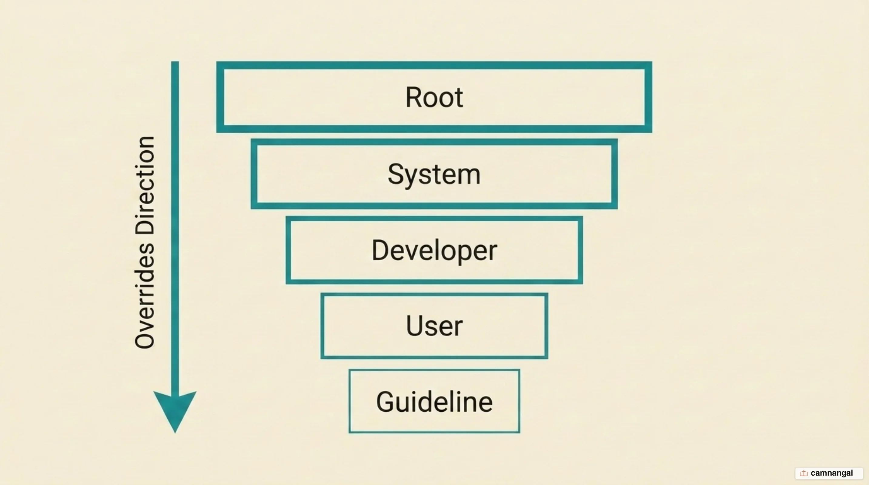 Diagram of the five-level authority stack from top to bottom — root, system, developer, user, guideline — where each level overrides the one below it