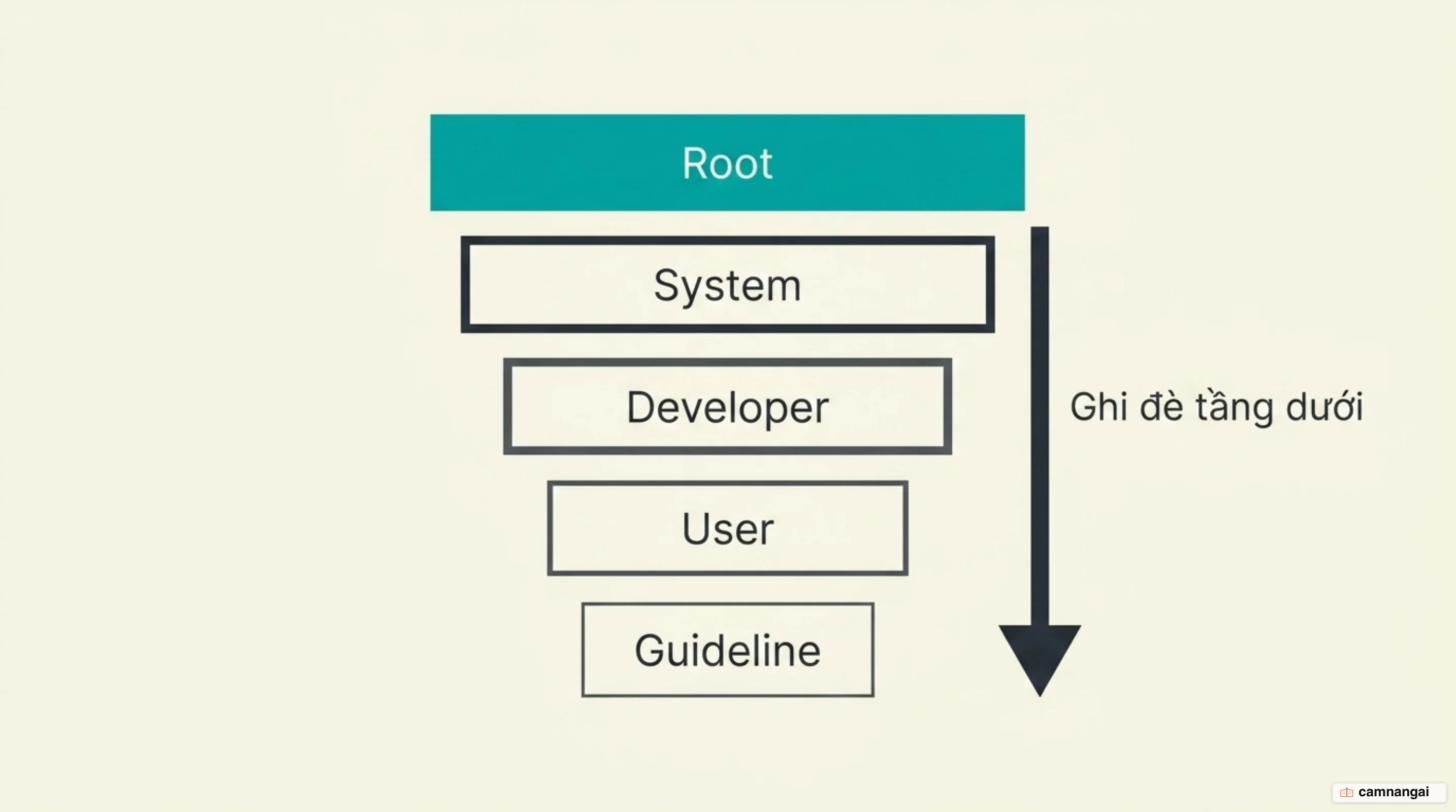 Sơ đồ thang bậc thẩm quyền năm tầng xếp chồng từ trên xuống: root, system, developer, user và guideline, tầng trên ghi đè tầng dưới