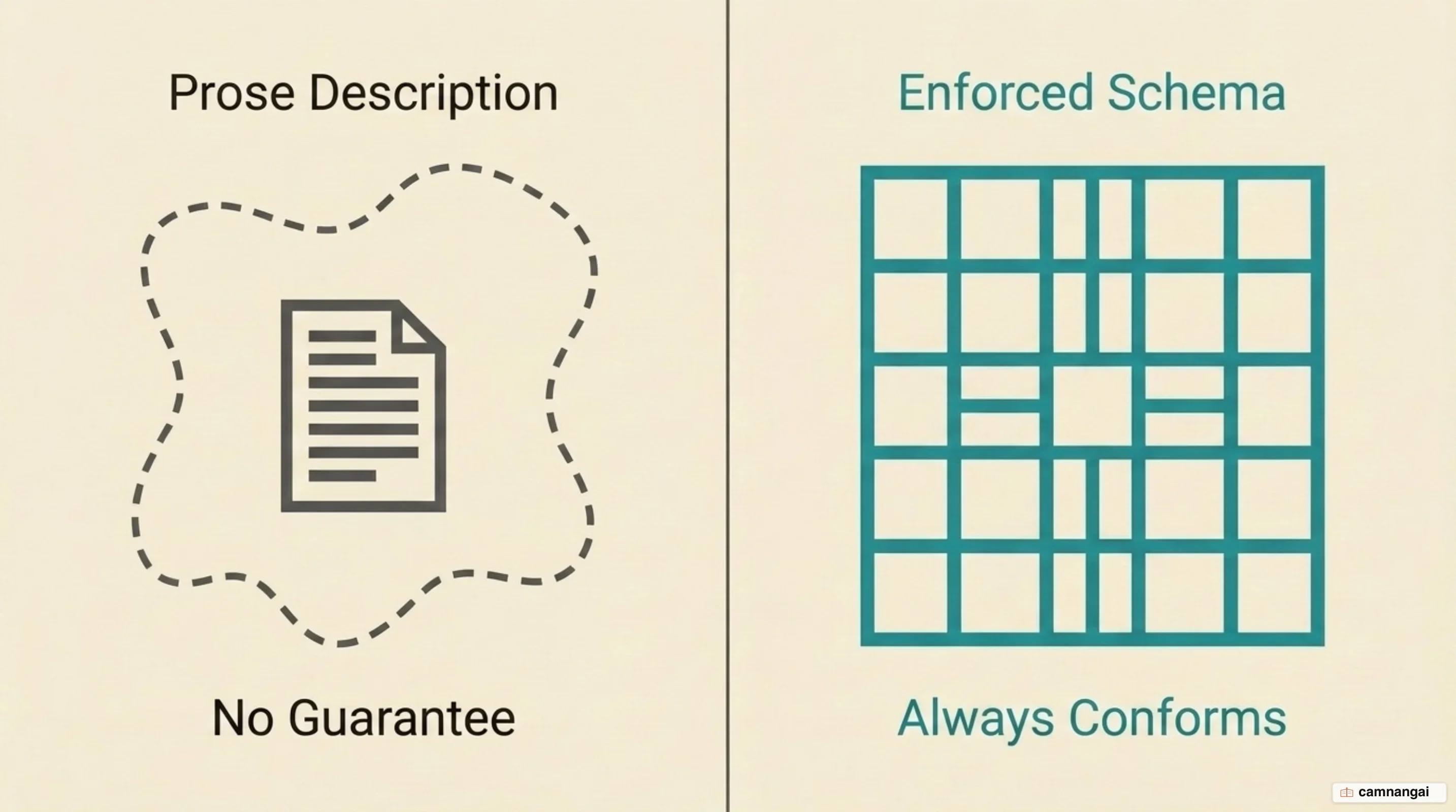 Diagram comparing two ways to constrain output format: describing it in prose in the prompt with no guarantee, versus enforcing a schema at the API layer that always conforms