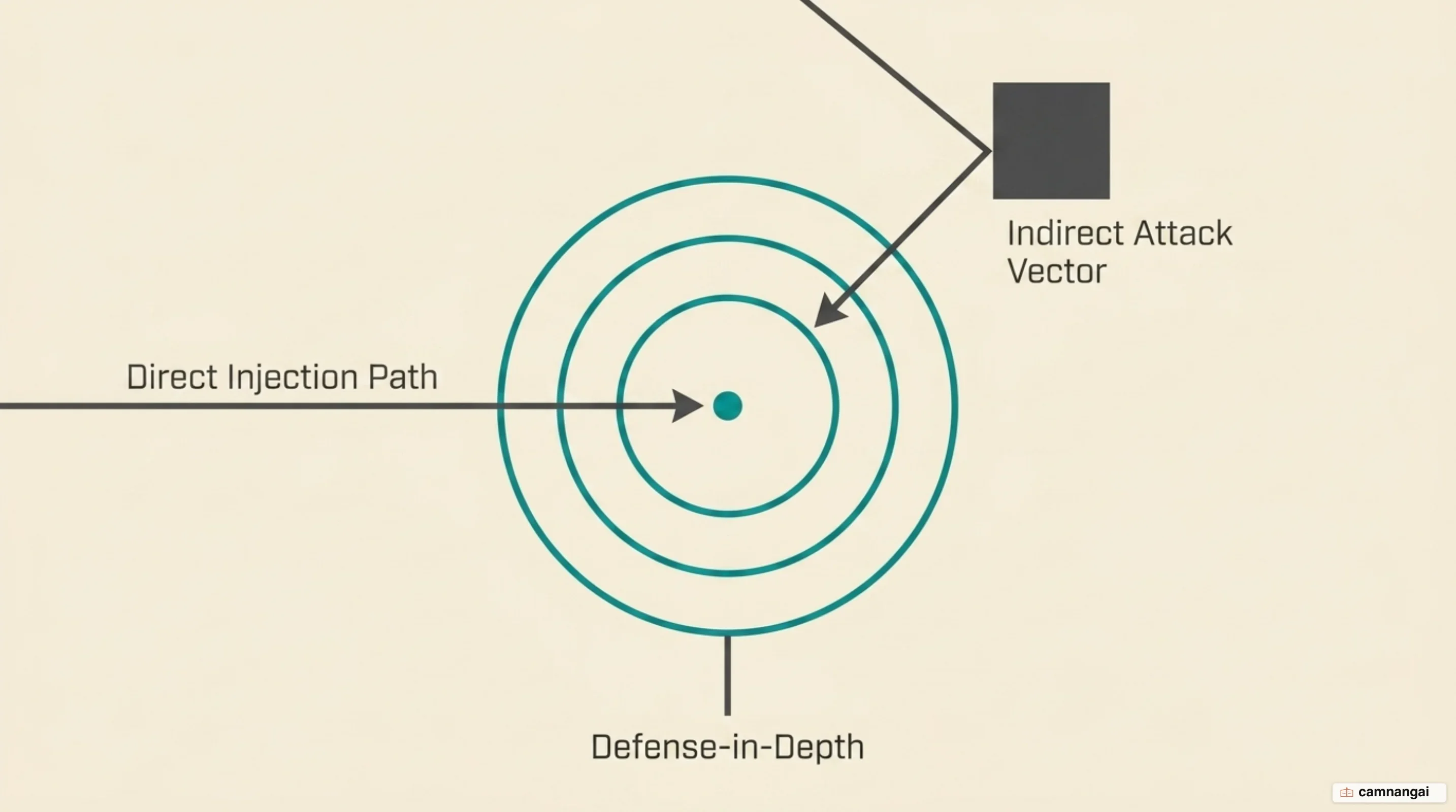 Diagram of the two prompt injection paths, direct and indirect, surrounded by defense-in-depth layers around the system prompt
