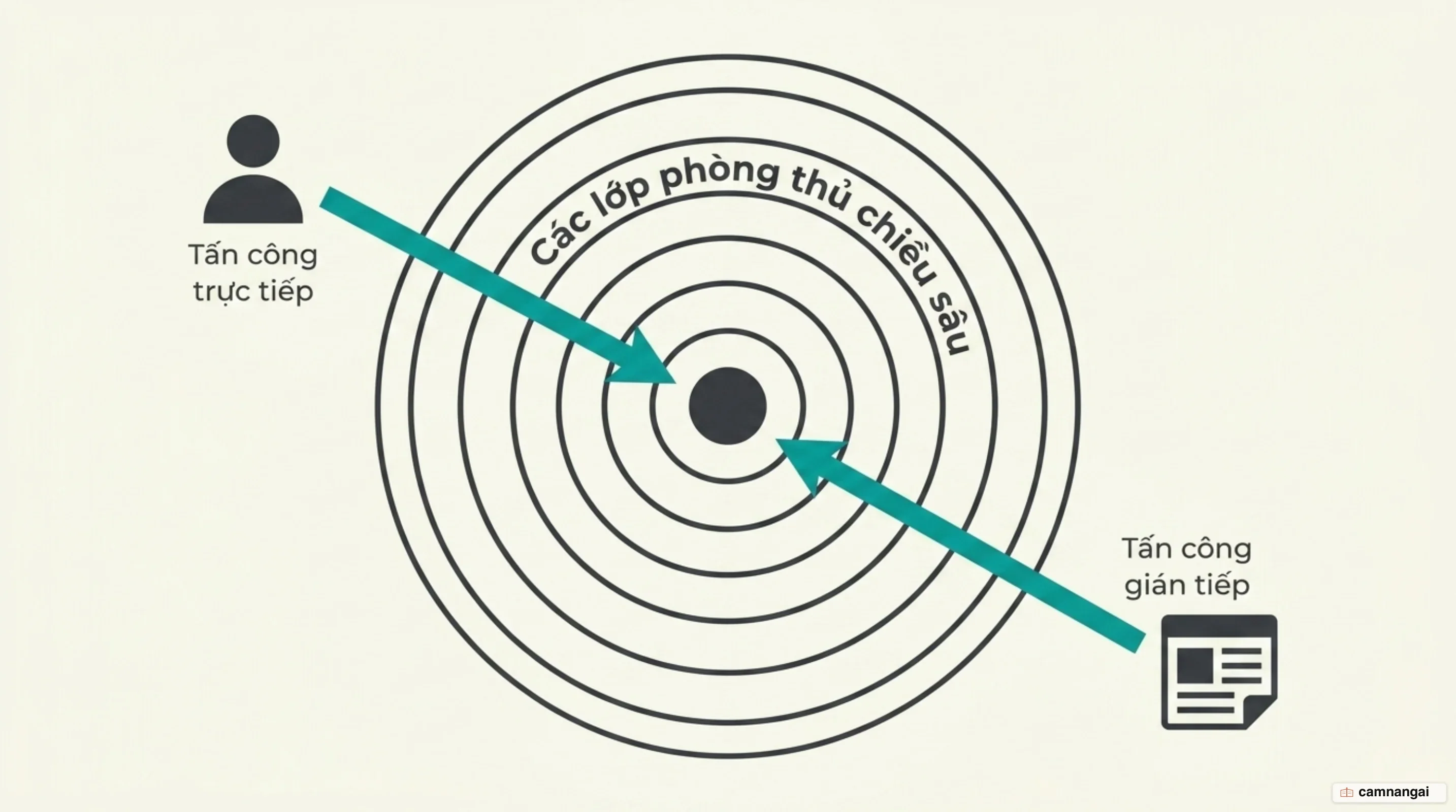 Sơ đồ hai đường tấn công chèn lệnh trực tiếp và gián tiếp, cùng các lớp phòng thủ chiều sâu bao quanh system prompt
