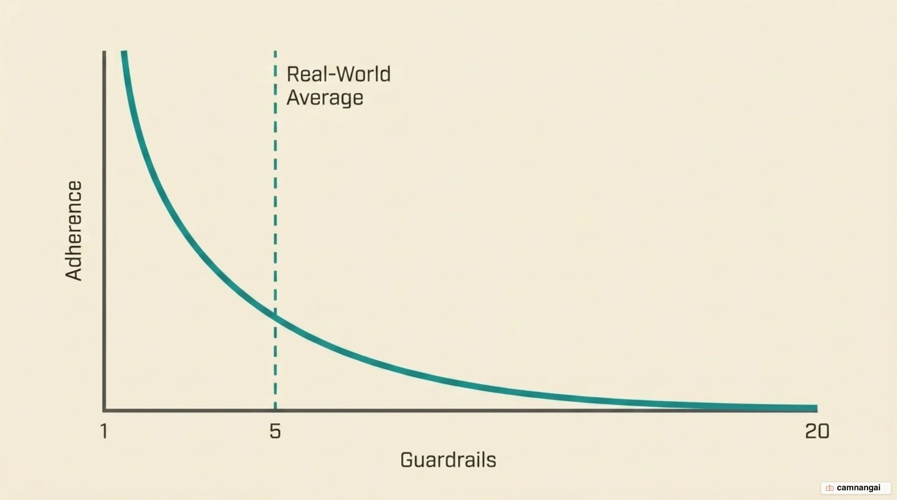 Descending line chart showing model adherence falling toward zero as the number of guardrails rises from 1 to 20, with a marker at the real-world average of about 5 guardrails