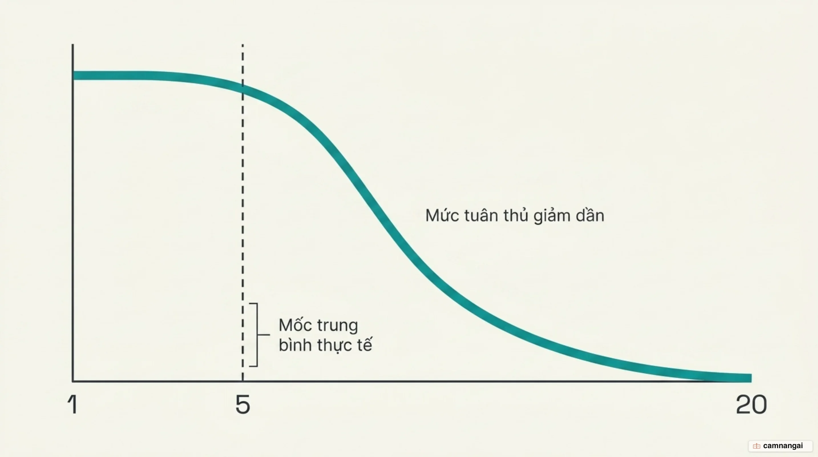 Biểu đồ đường đi xuống cho thấy mức tuân thủ của mô hình giảm dần về gần 0 khi số ràng buộc tăng từ 1 lên 20, với mốc trung bình thực tế khoảng 5 ràng buộc
