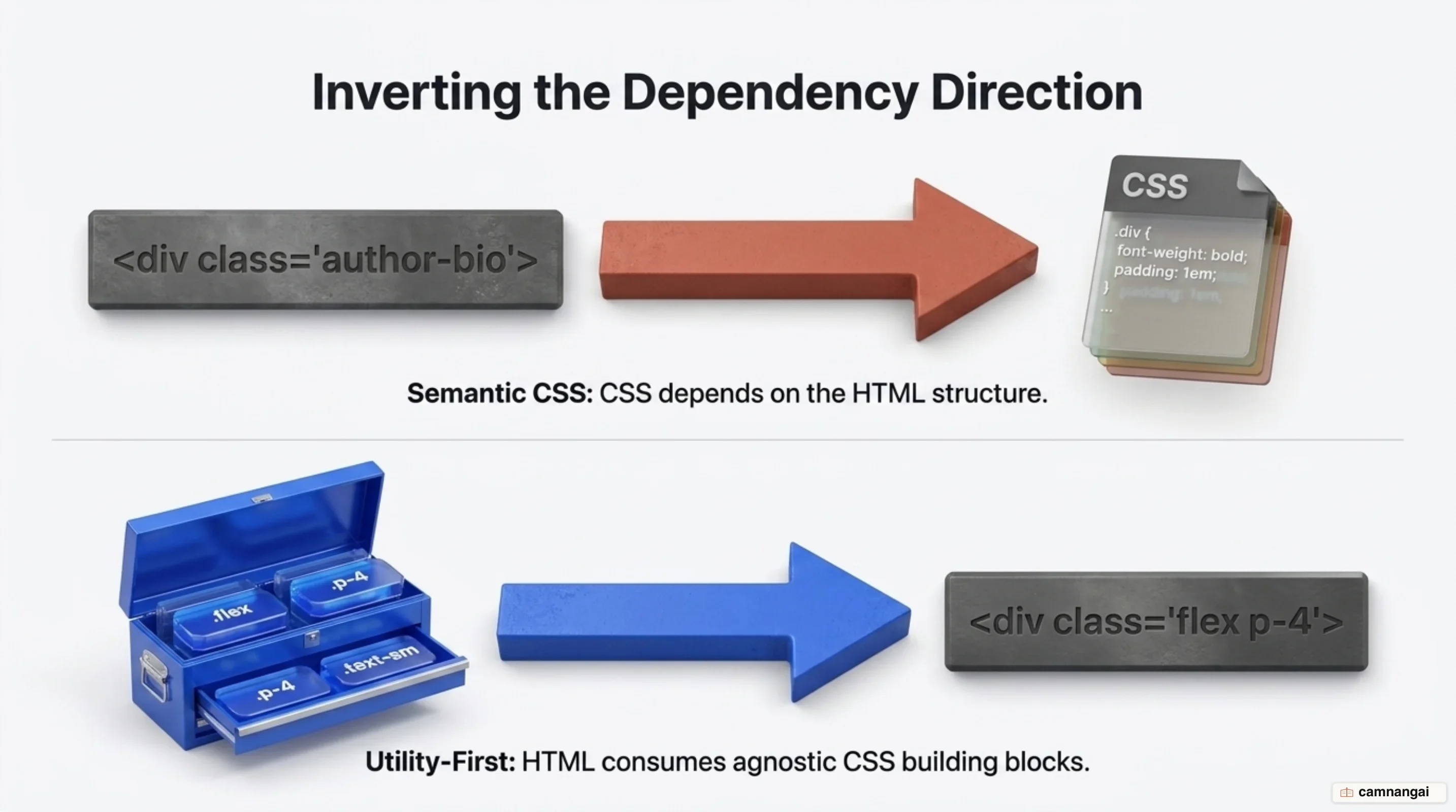 The dependency direction inverted: semantic CSS makes CSS depend on HTML, while utility-first makes HTML depend on CSS
