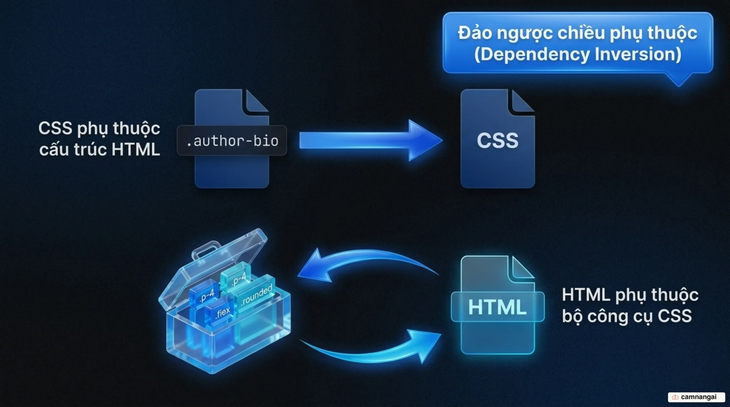 Chiều phụ thuộc bị đảo ngược: Semantic CSS khiến CSS phụ thuộc vào HTML, còn utility-first khiến HTML phụ thuộc vào CSS