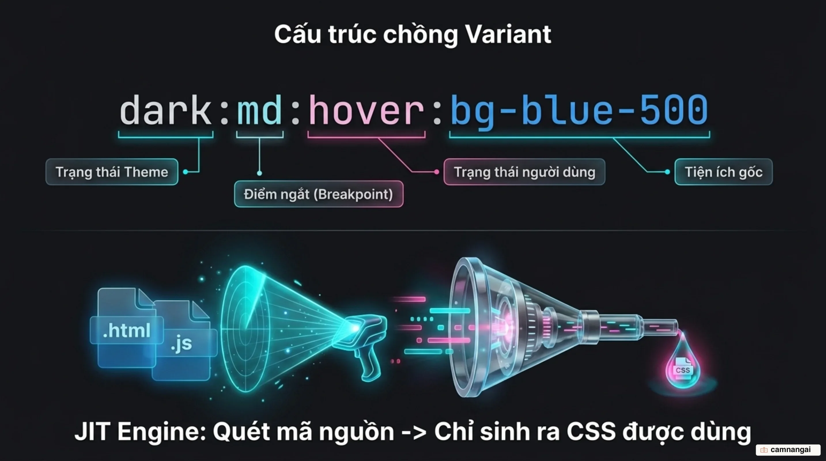 Cấu tạo của variant chồng nhau dark:md:hover:bg-blue-500 tách theo từng tiền tố, cùng cơ chế JIT quét mã nguồn và chỉ sinh ra class đang dùng