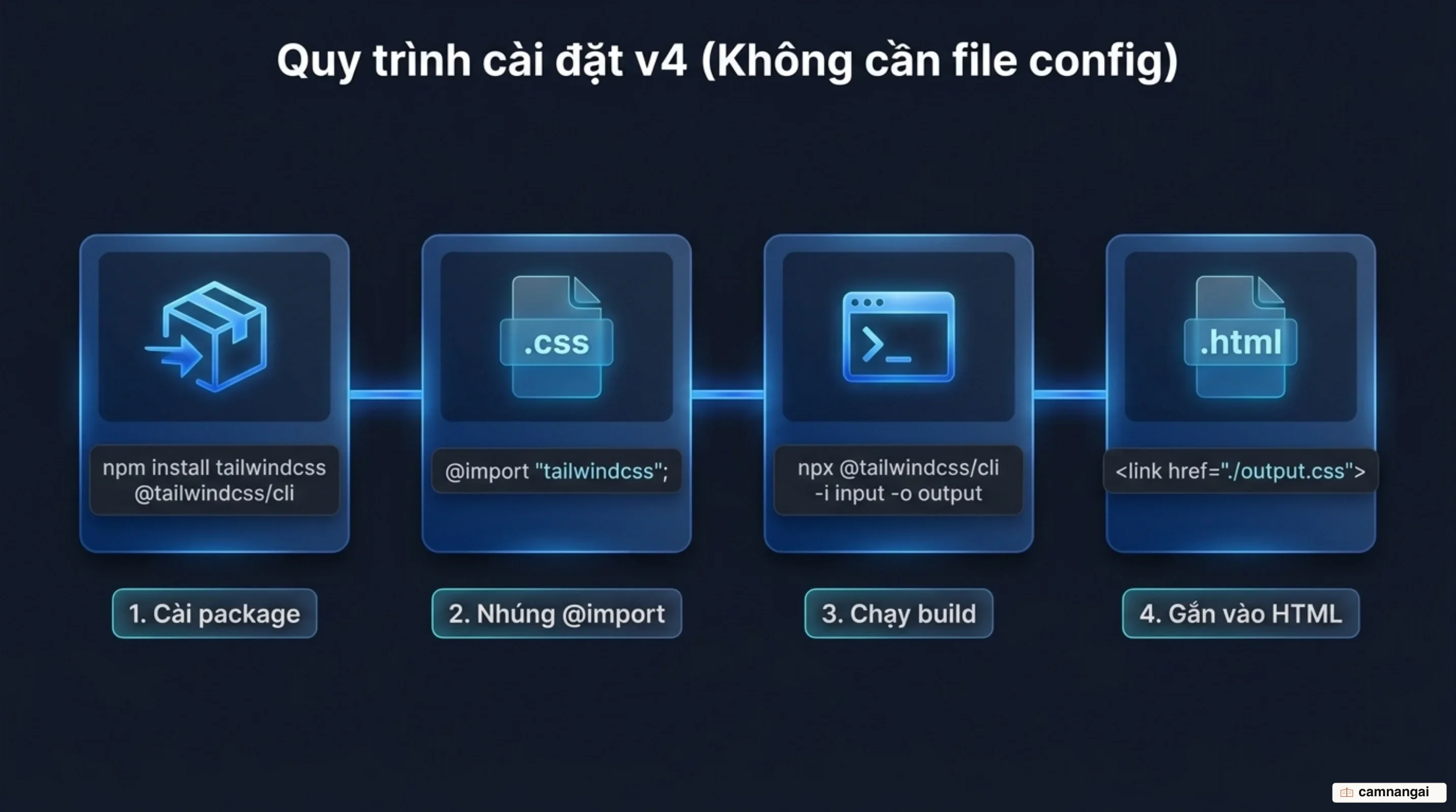 Quy trình cài đặt Tailwind CSS bốn bước: cài package, thêm @import tailwindcss, chạy build, nhúng file CSS vào HTML