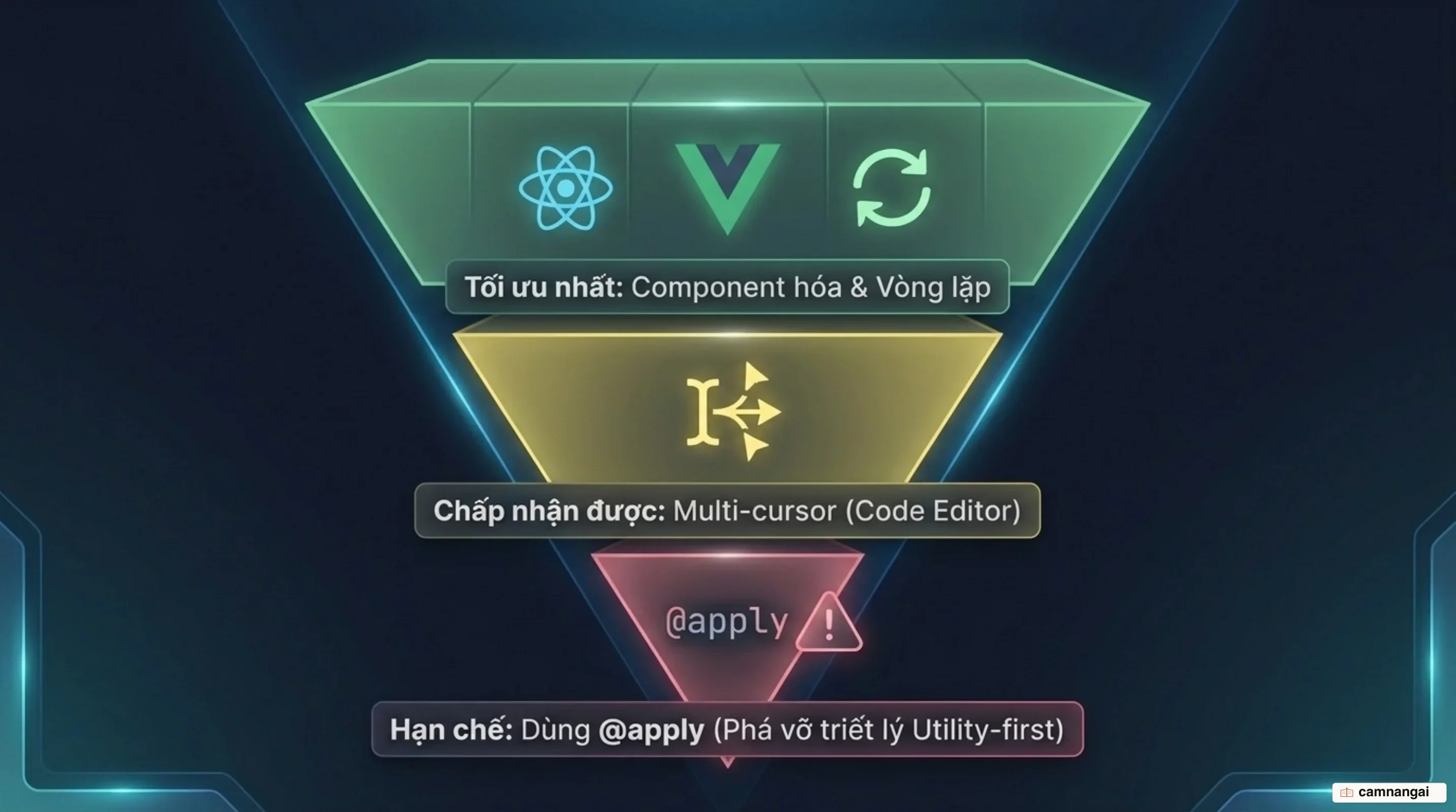 Thang giải pháp khi chuỗi class bị lặp: vòng lặp và component trước, multi-cursor sau, @apply là lựa chọn cuối cùng