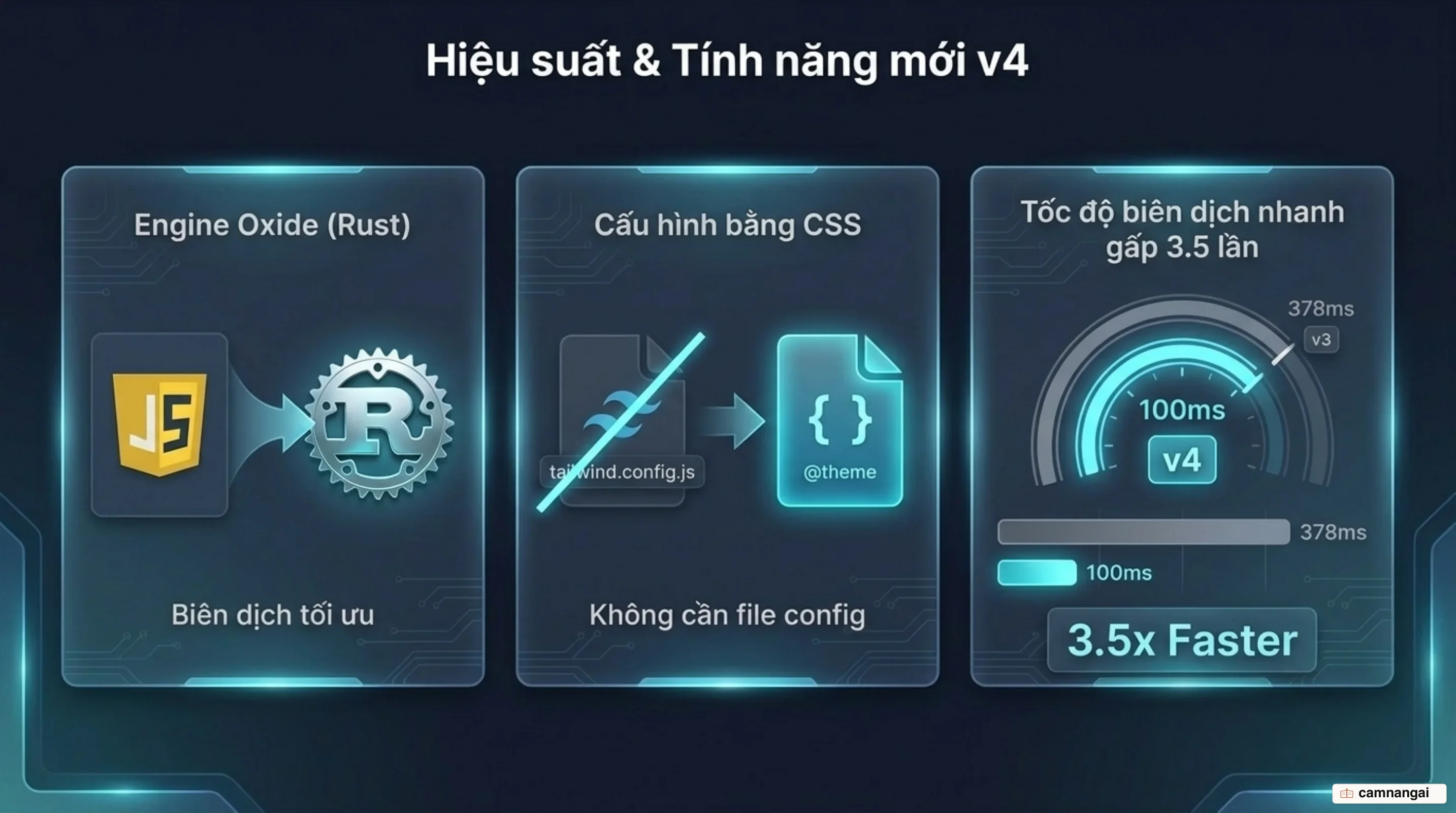 So sánh Tailwind v3 và v4: cấu hình JavaScript chuyển sang @theme trong CSS, engine Oxide viết bằng Rust, build đầy đủ giảm từ 378ms xuống 100ms