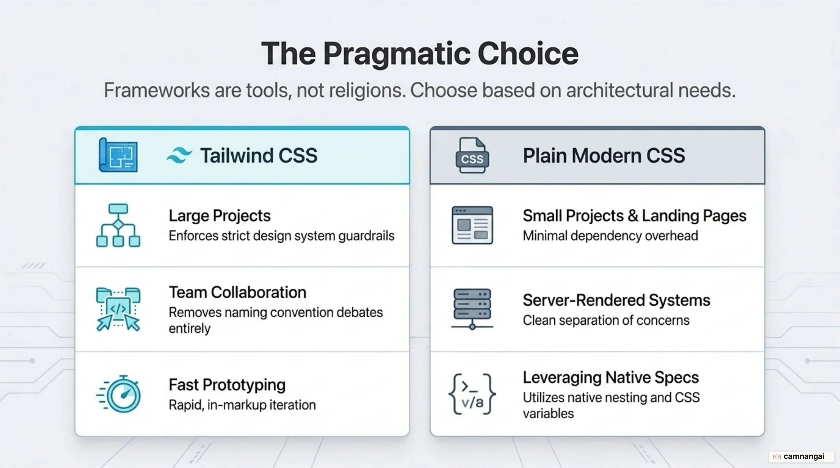 When to choose Tailwind — large projects, team work, fast prototyping — versus when to write plain CSS: small projects, landing pages, server-rendered systems