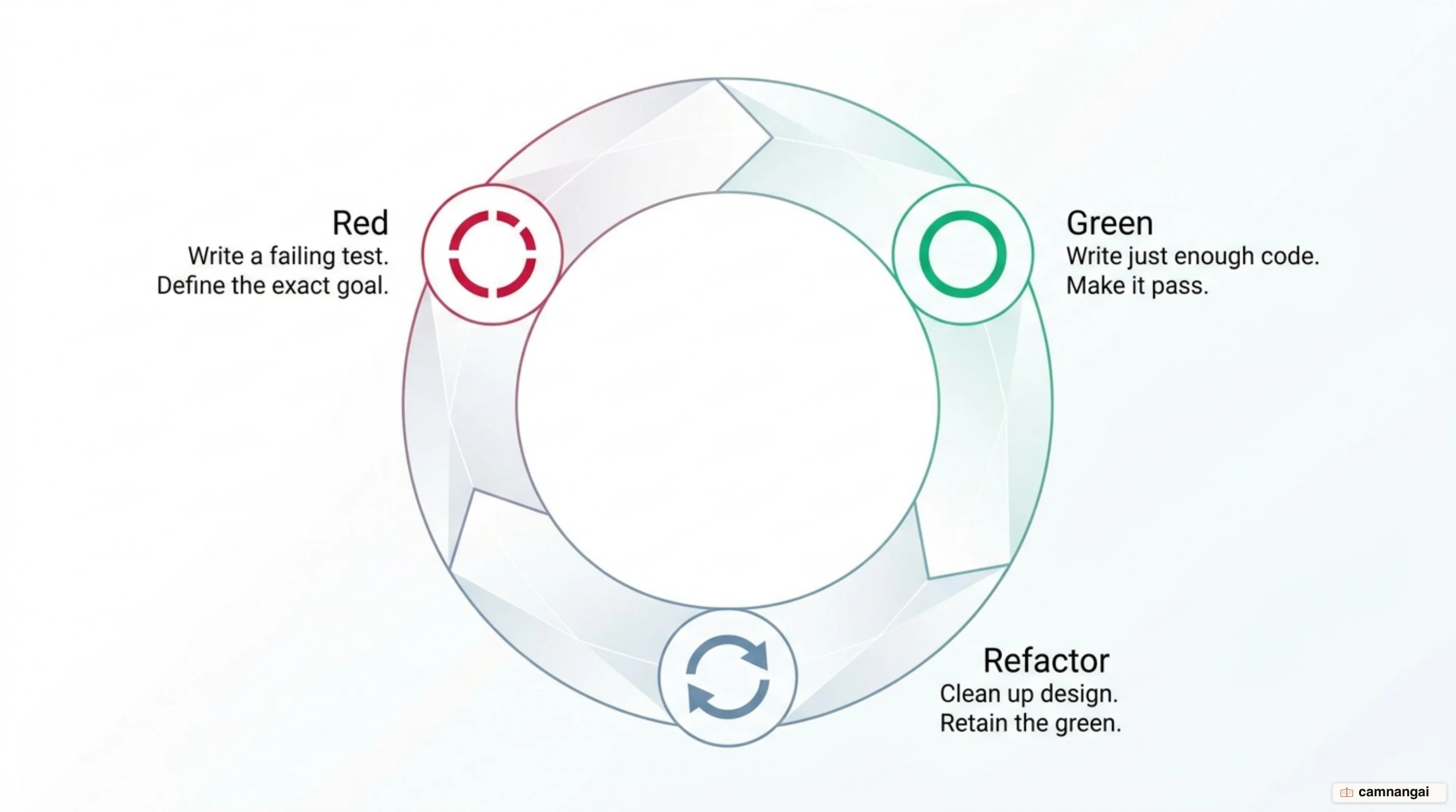 Diagram of the Red-Green-Refactor loop: write a failing test, write just enough code to pass, then refactor.