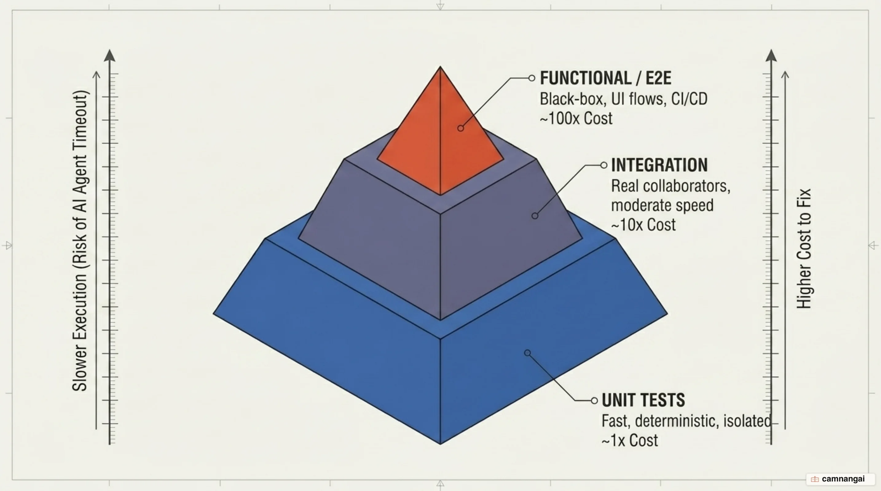 Test-type pyramid by speed and cost: unit tests 1x at the base, integration 10x, end-to-end 100x at the top.