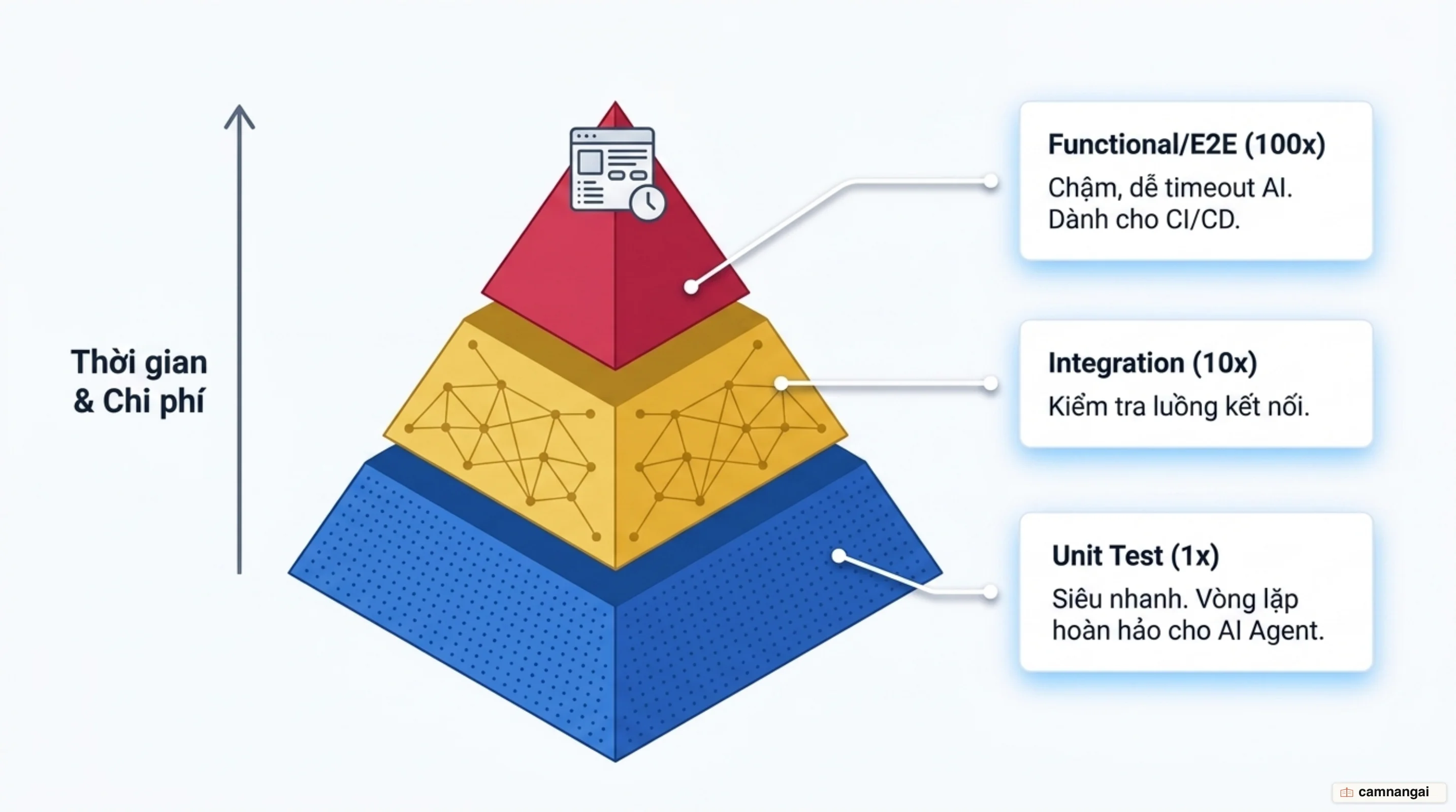 Kim tự tháp loại test theo tốc độ và chi phí: unit test 1x ở đáy, integration 10x ở giữa, E2E 100x trên đỉnh.