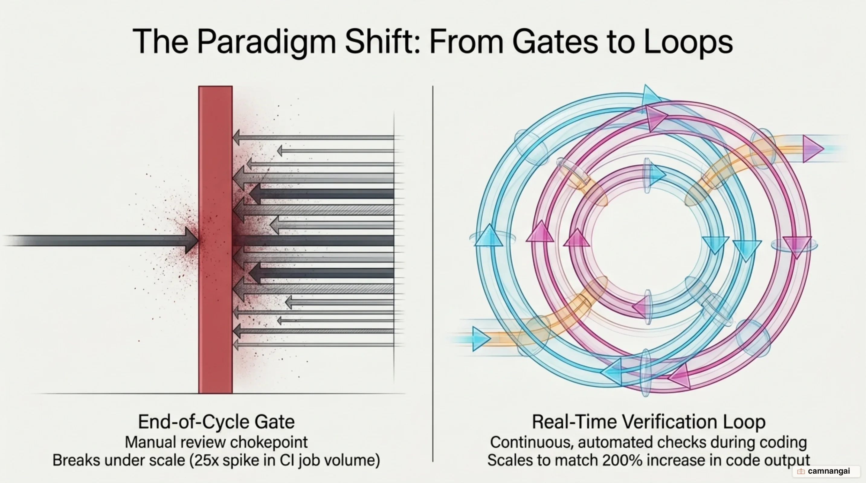 Shift from blocking end-of-cycle manual review to continuous real-time verification loops