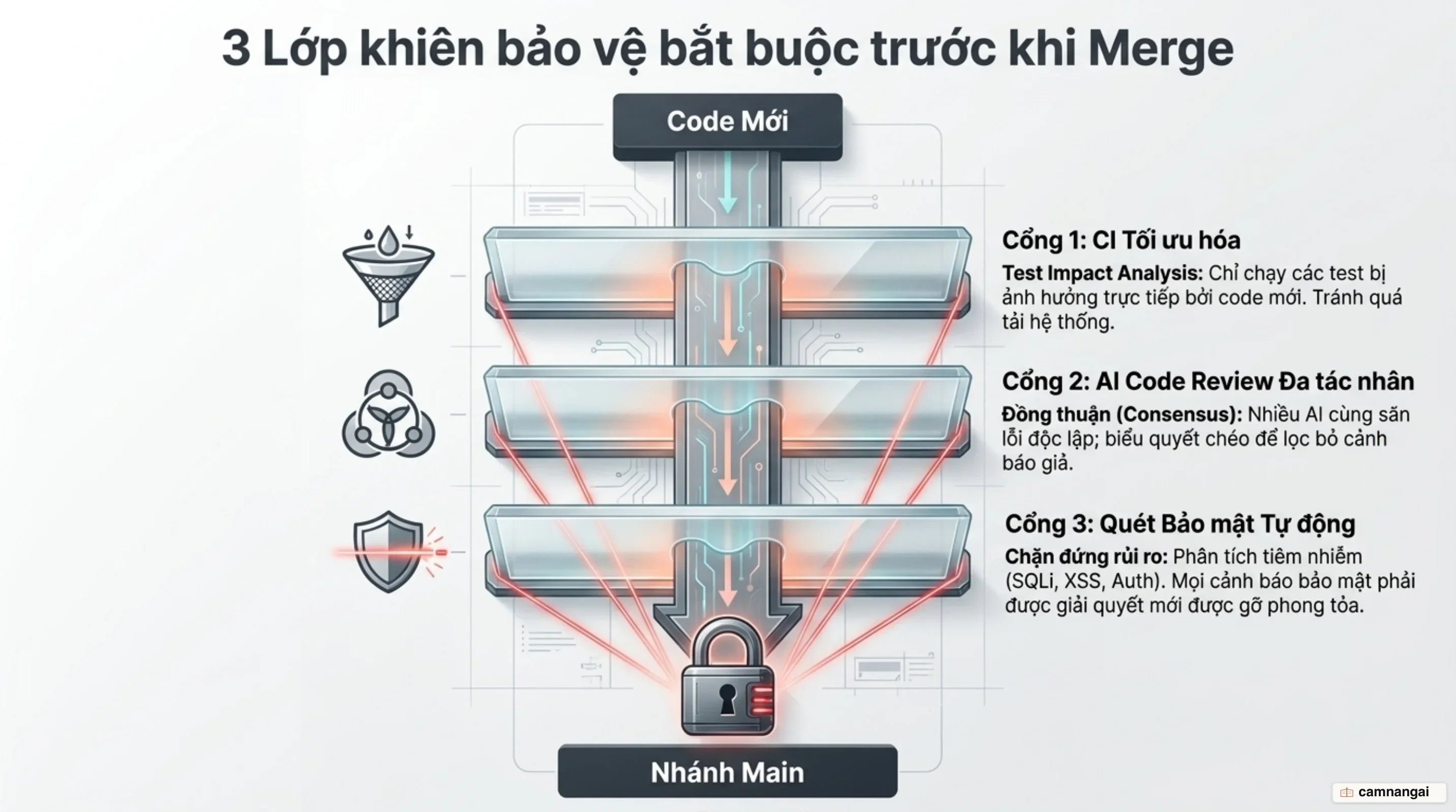 Ba cổng kiểm tra tự động chặn merge trên mỗi pull request: CI, AI Code Review và Security Review