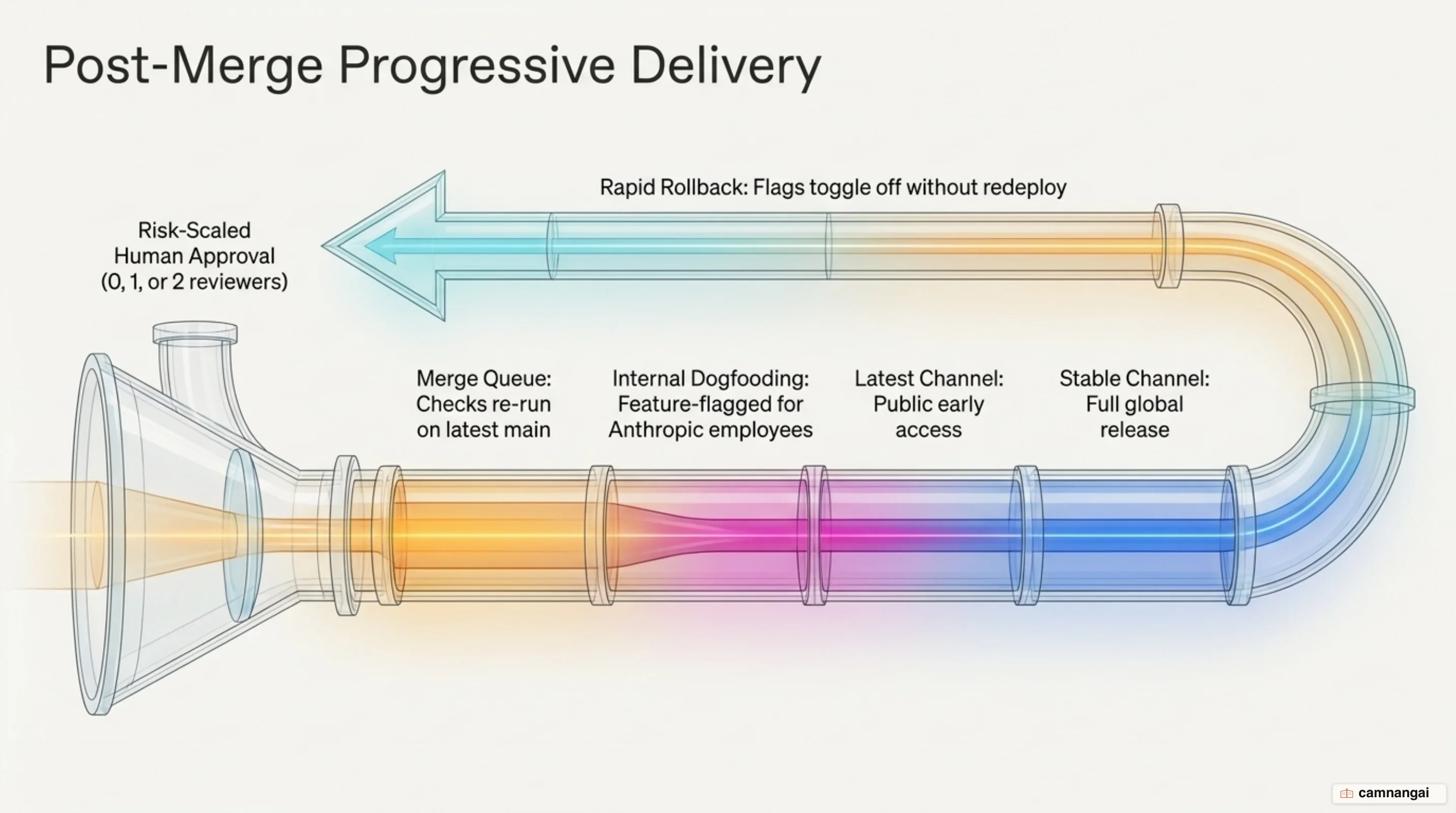 Post-merge progressive deployment: Merge queue, internal dogfooding with feature flags, staged rollout, and rapid rollback