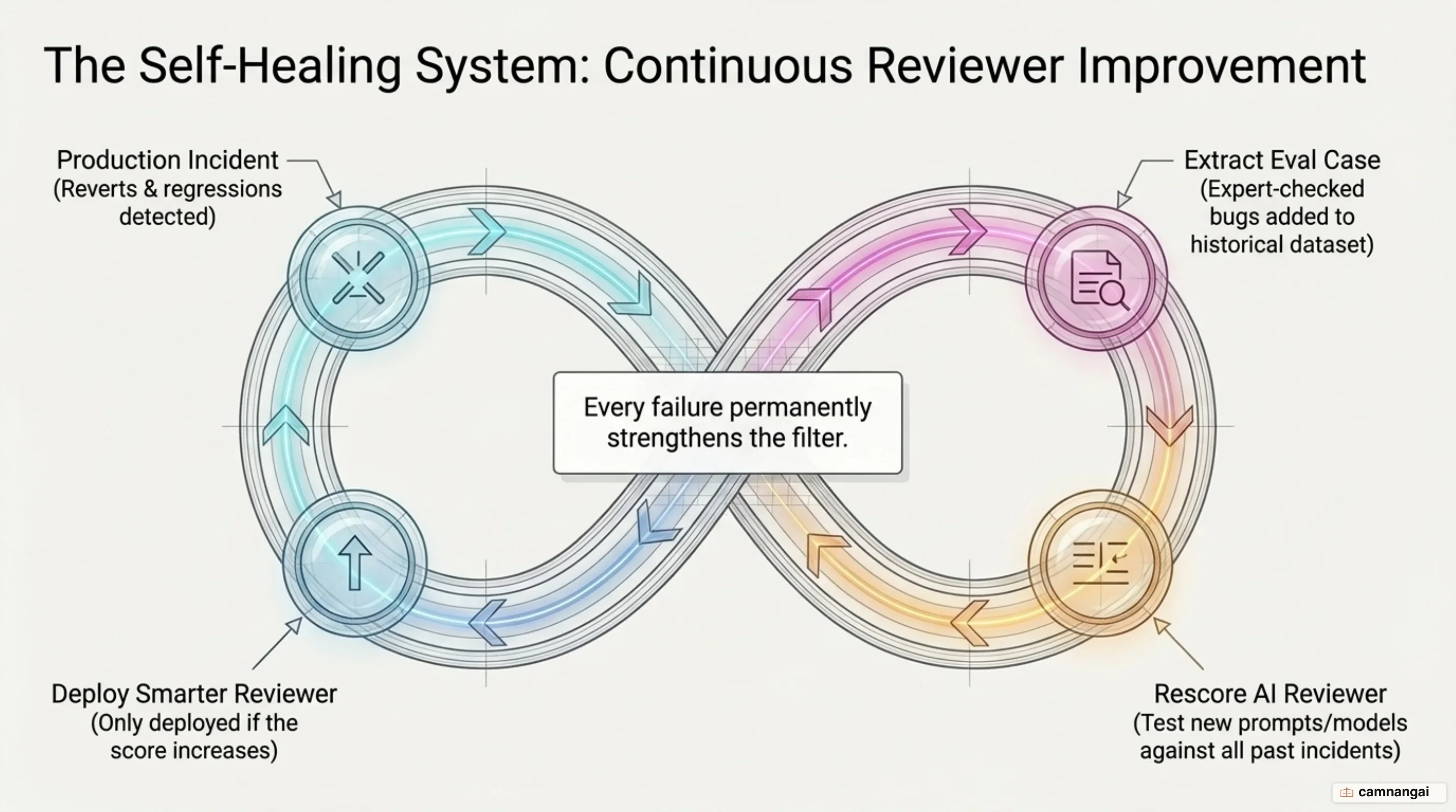 The continuous eval loop: Turning production incidents and reverts into daily evaluation benchmarks