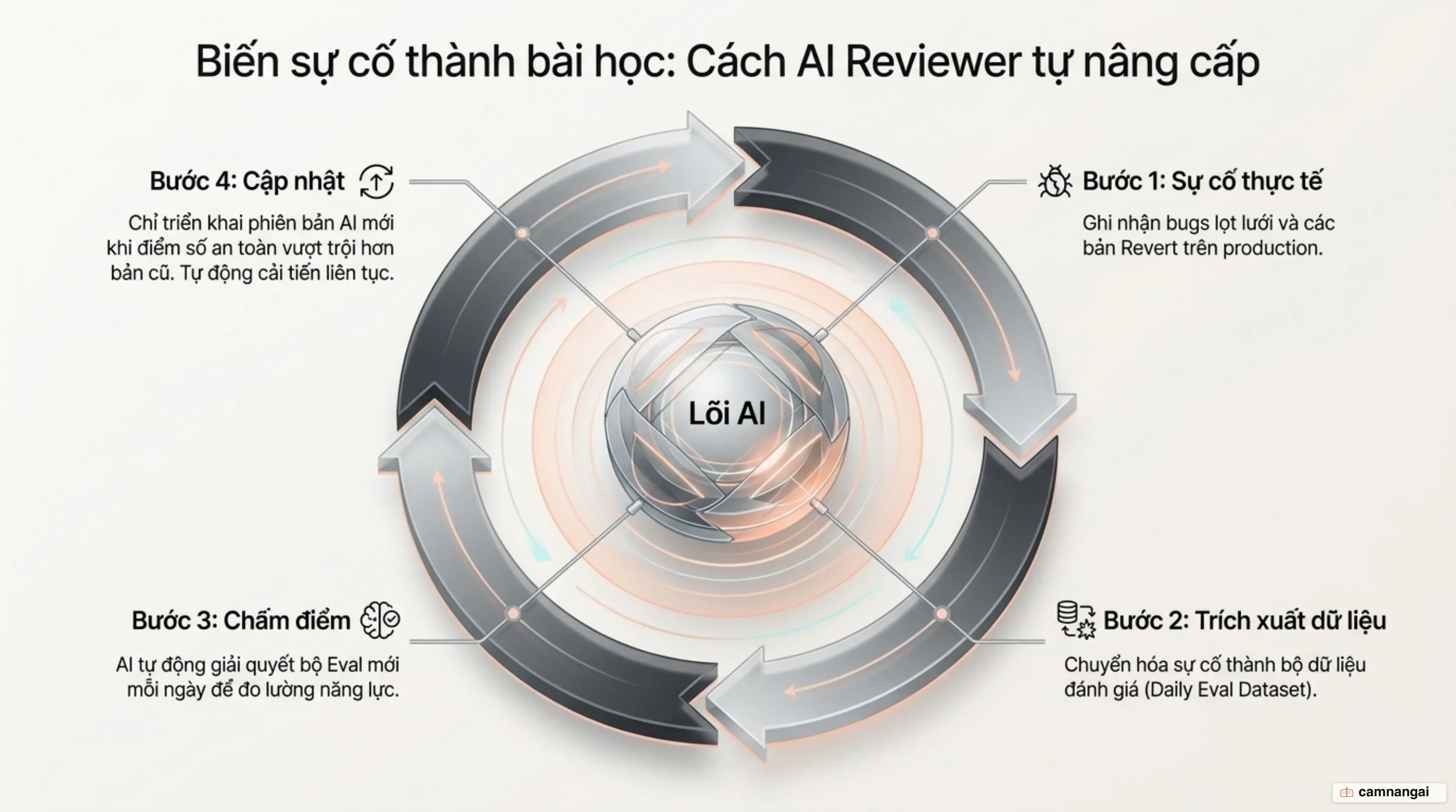 Vòng lặp hoàn thiện reviewer AI: Biến sự cố và hoàn tác thực tế thành bộ đánh giá chuẩn hóa hàng ngày