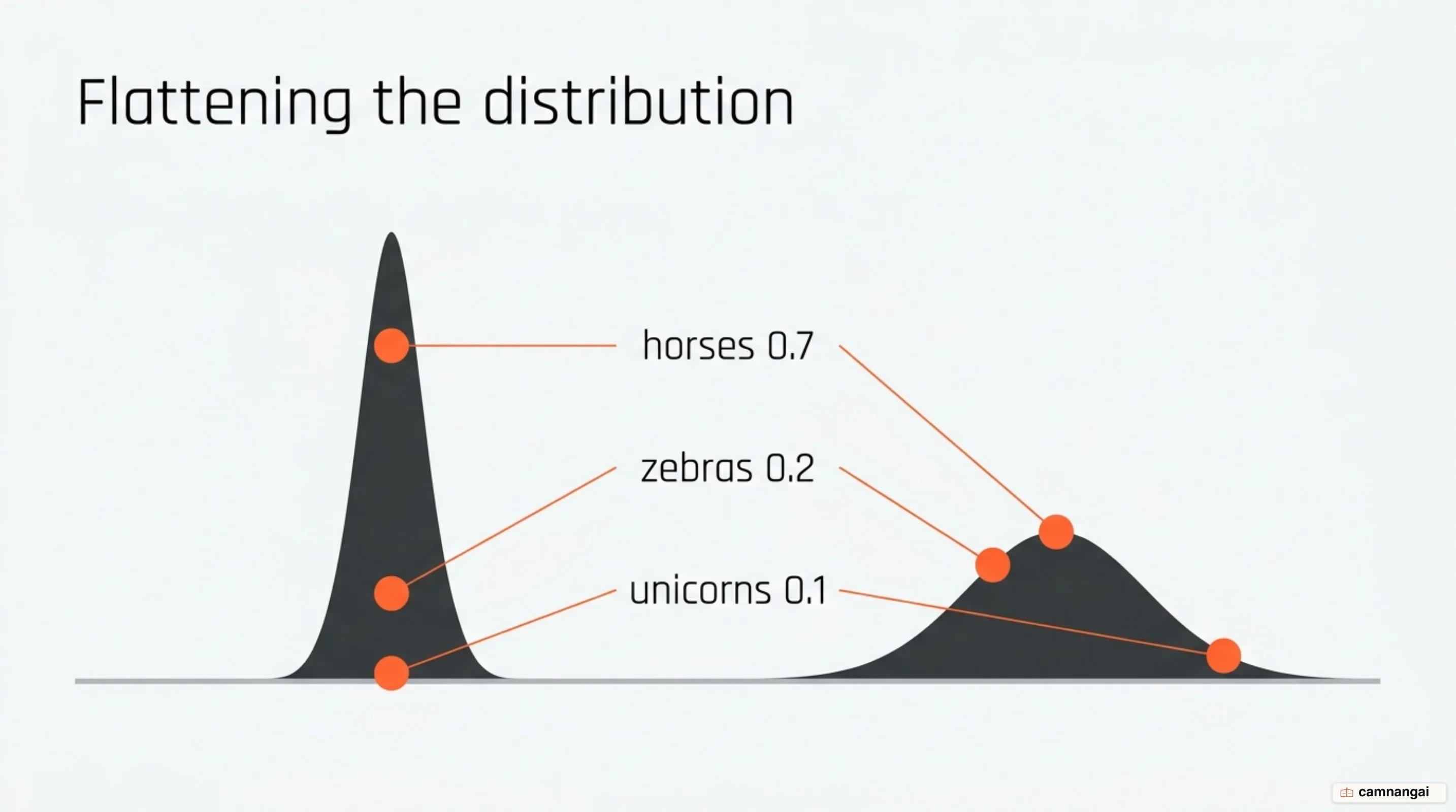 The same probability distribution of horses 0.7, zebras 0.2 and unicorns 0.1, steepened at low temperature and flattened at high temperature