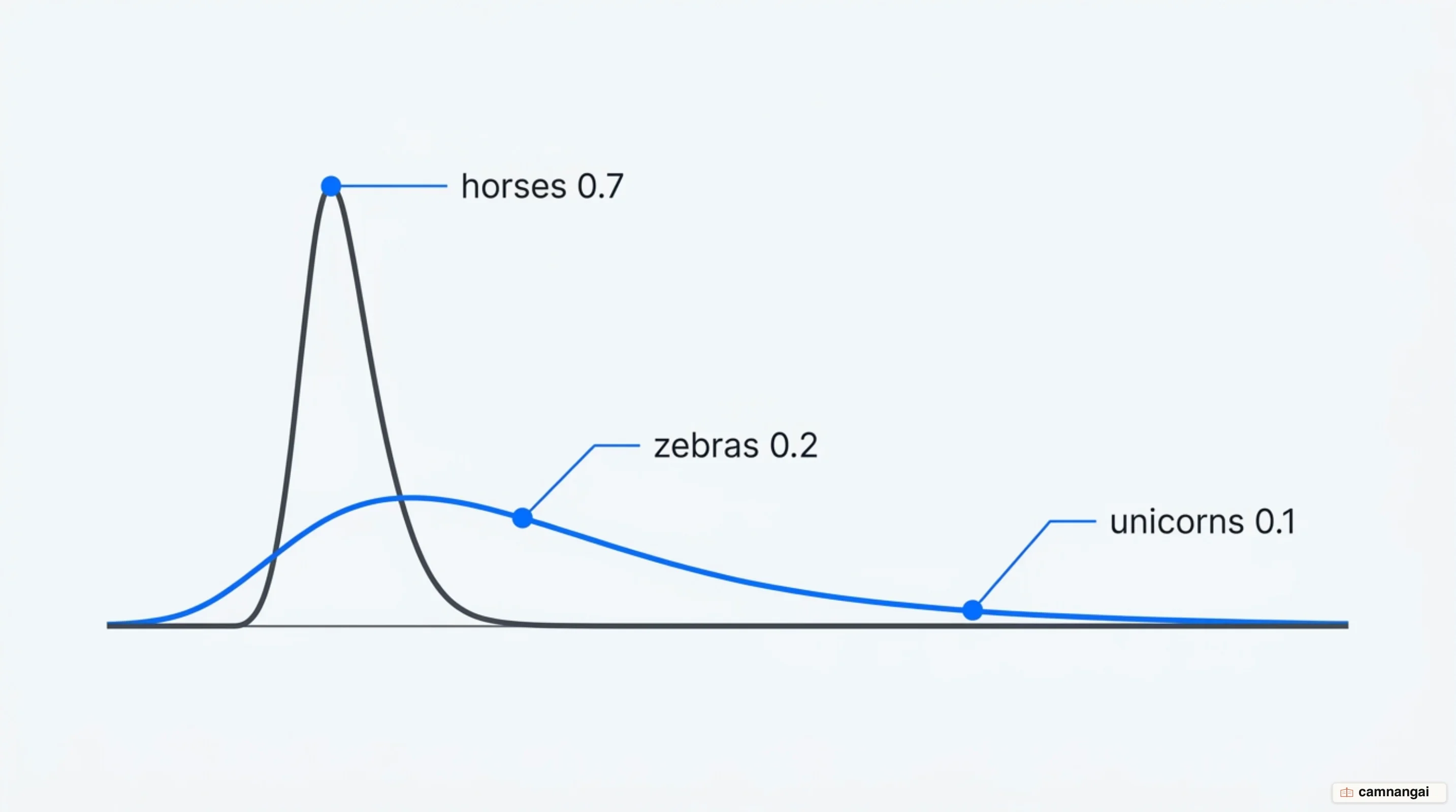 Cùng một phân phối xác suất horses 0.7, zebras 0.2, unicorns 0.1 khi bị làm dốc ở temperature thấp và làm phẳng ở temperature cao